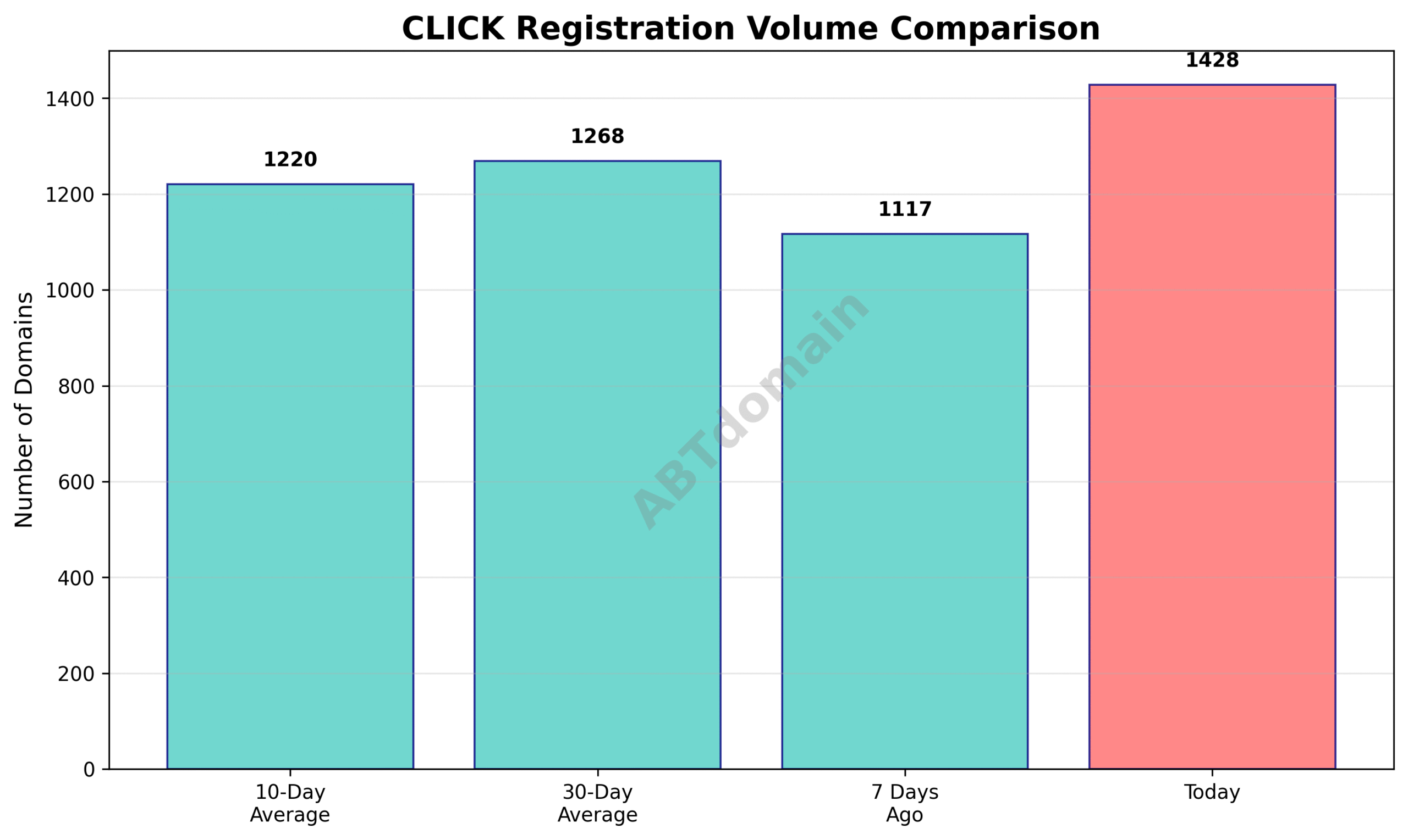 Graph comparing the volume of newly registered CLICK domains on 2025-07-19 with recent averages