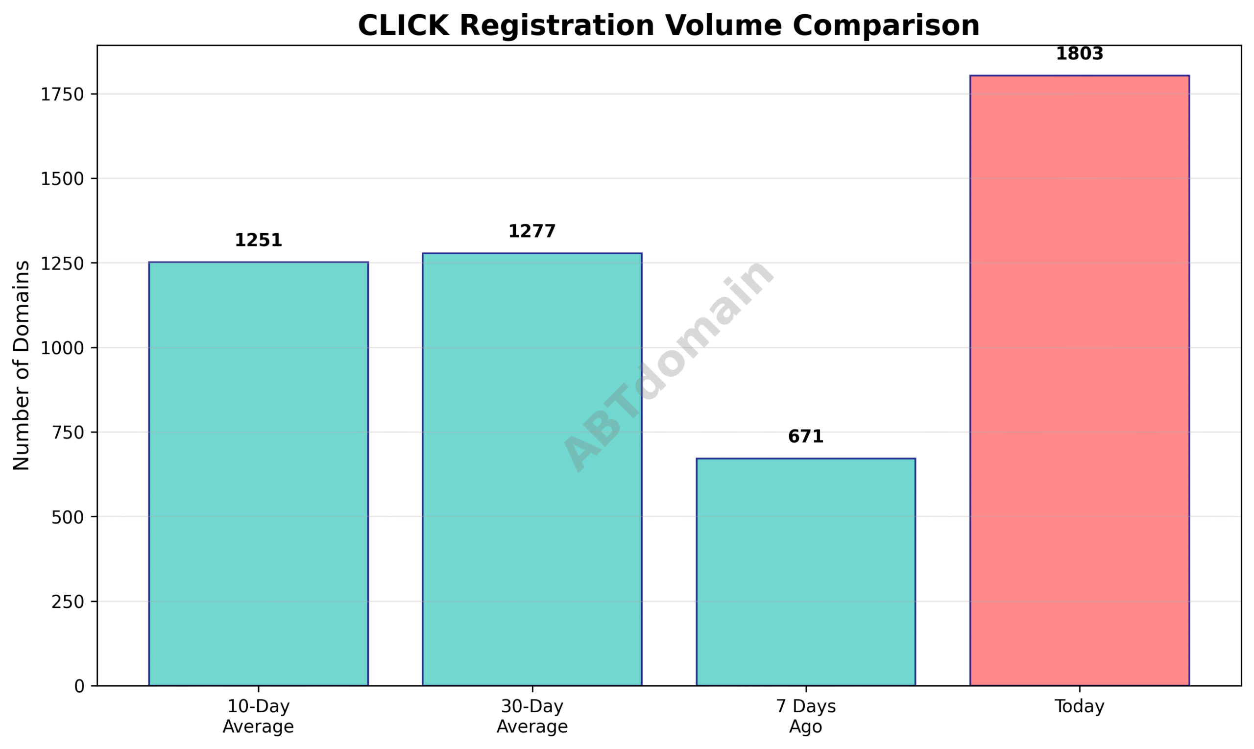 Line graph comparing today’s newly registered CLICK domains against 7-day, 10-day, and 30-day averages.