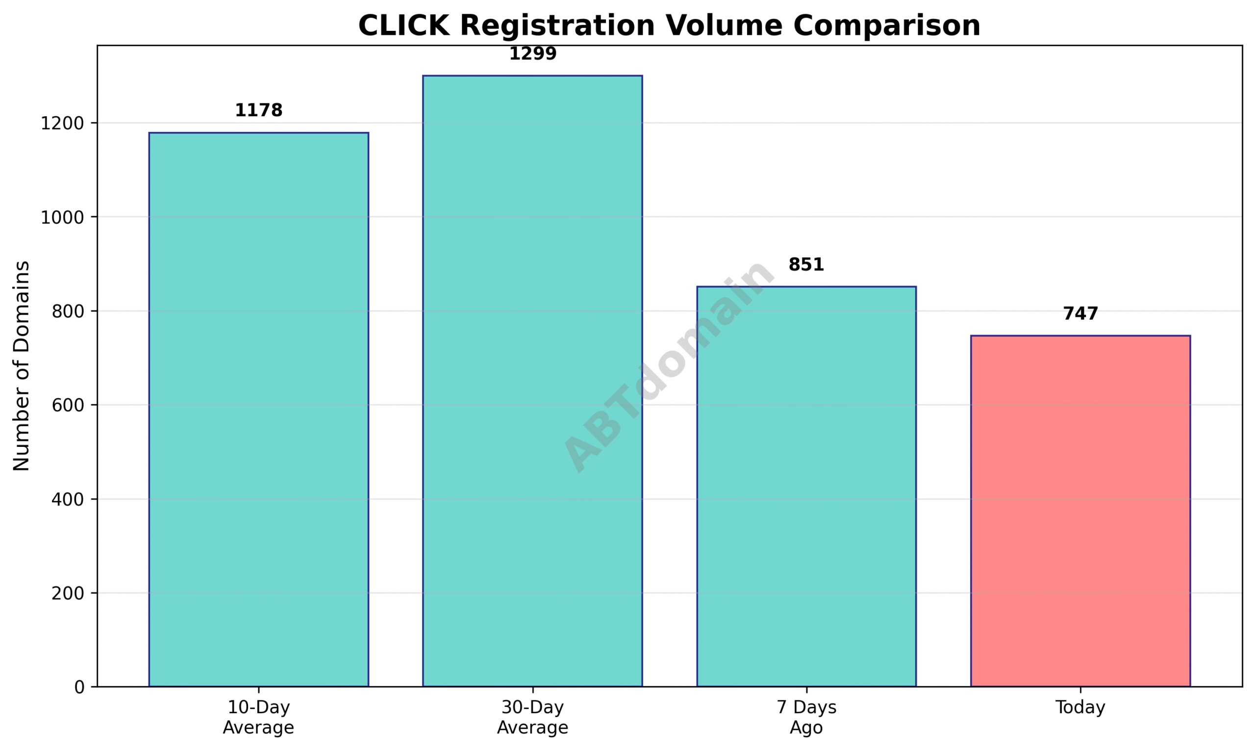 Graph comparing newly registered CLICK domain volumes on 2025-07-21 against 7-day, 10-day, and 30-day averages.