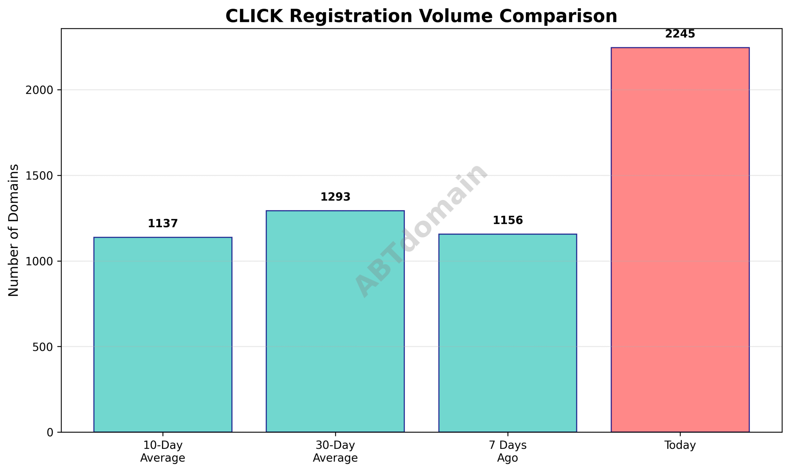 Graph comparing the volume of newly registered CLICK domains on 2025-07-22 against the previous 7 days, 10-day average, and 30-day average.