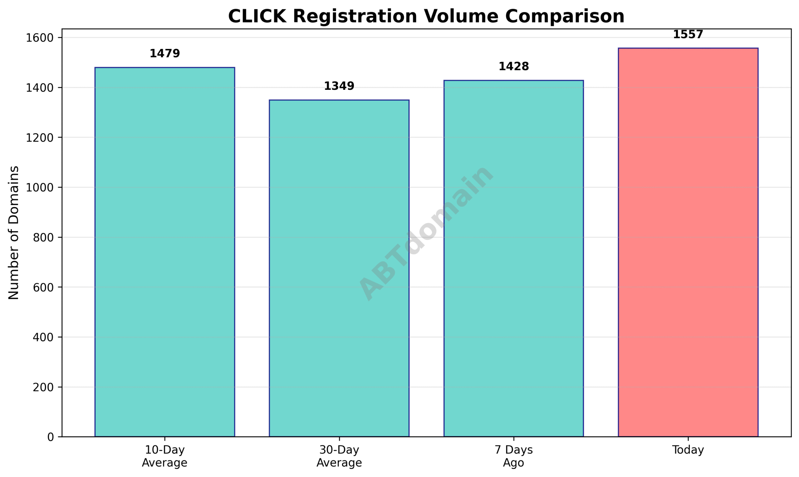 Graph comparing the volume of newly registered CLICK domains on 2025-07-26 against 7-day, 10-day, and 30-day averages.