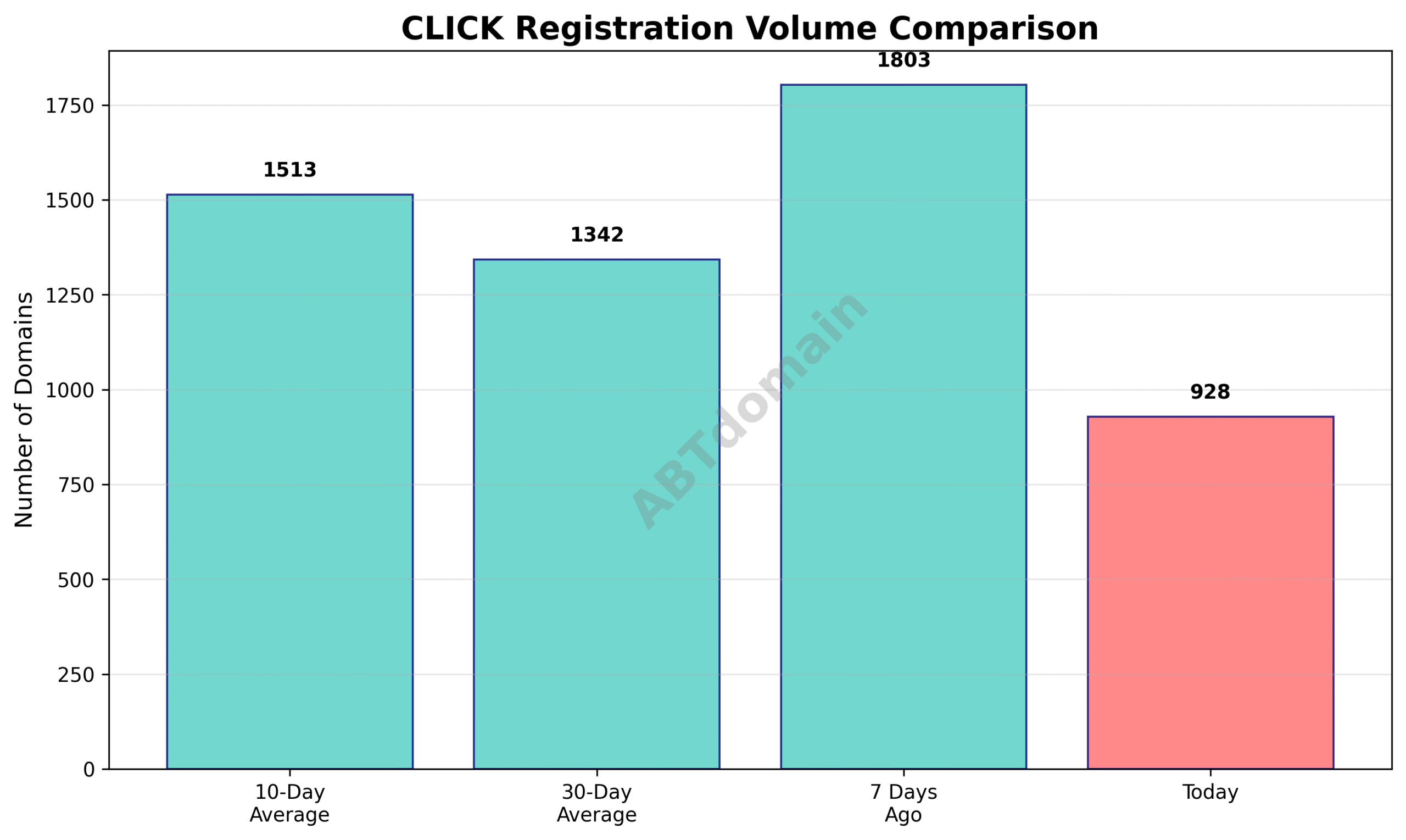 Line graph comparing the newly registered domain volumes under CLICK for 2025-07-27 against 7-day, 10-day, and 30-day averages.