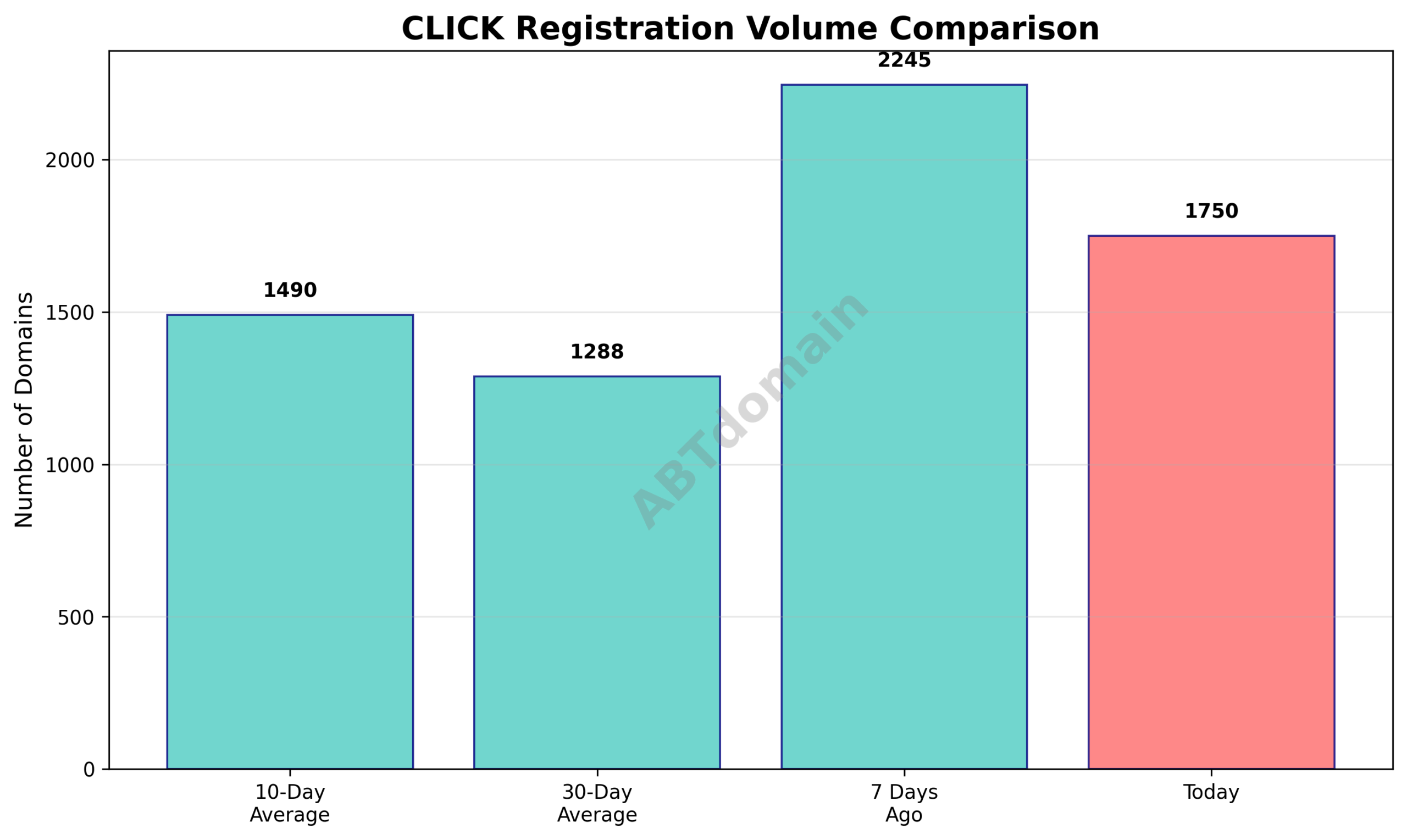 Graph comparing the volume of newly registered click domains on this date with 7-day, 10-day, and 30-day averages