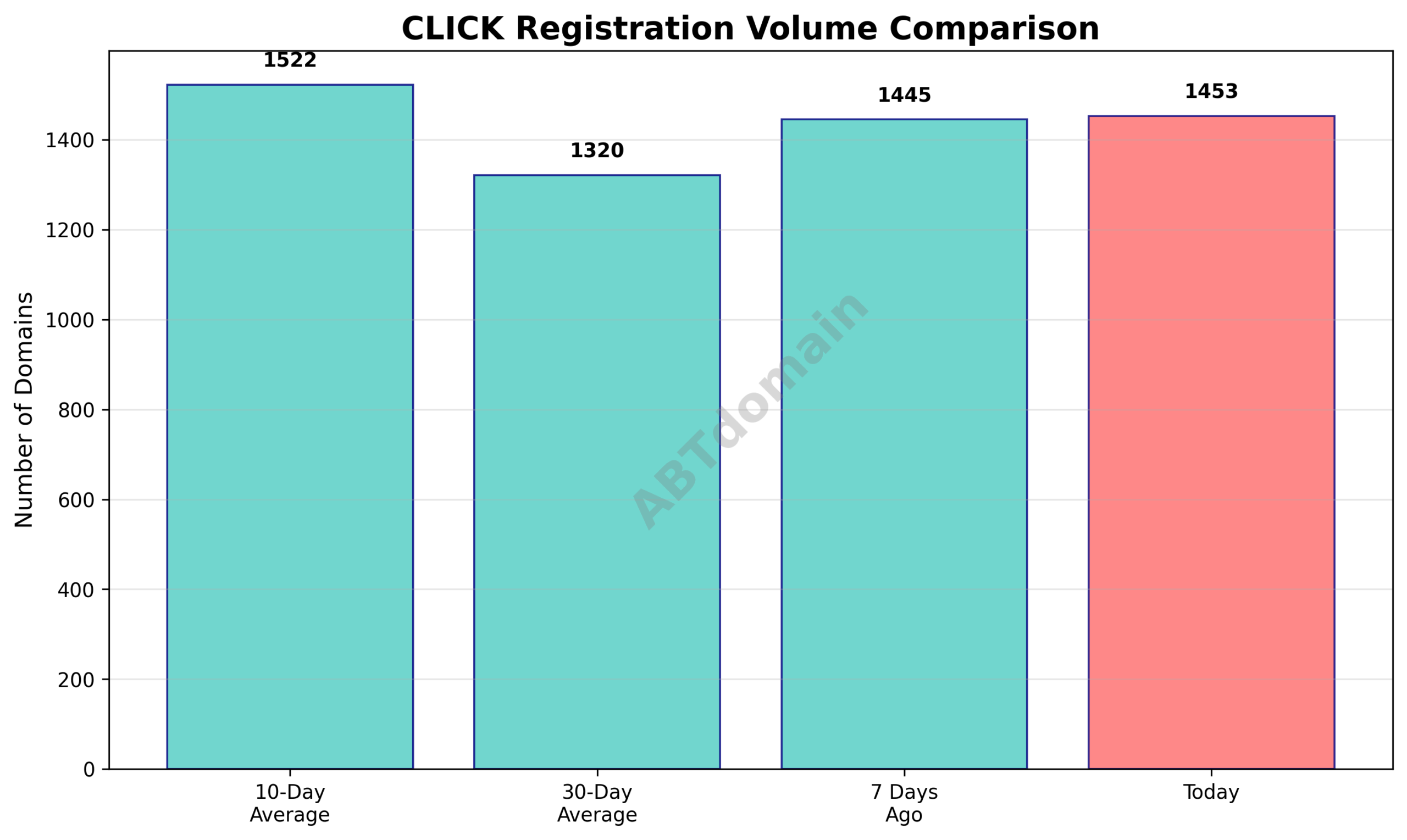 Graph comparing daily volume of newly registered click domains on 2025-07-30 versus 7-day, 10-day, and 30-day averages.