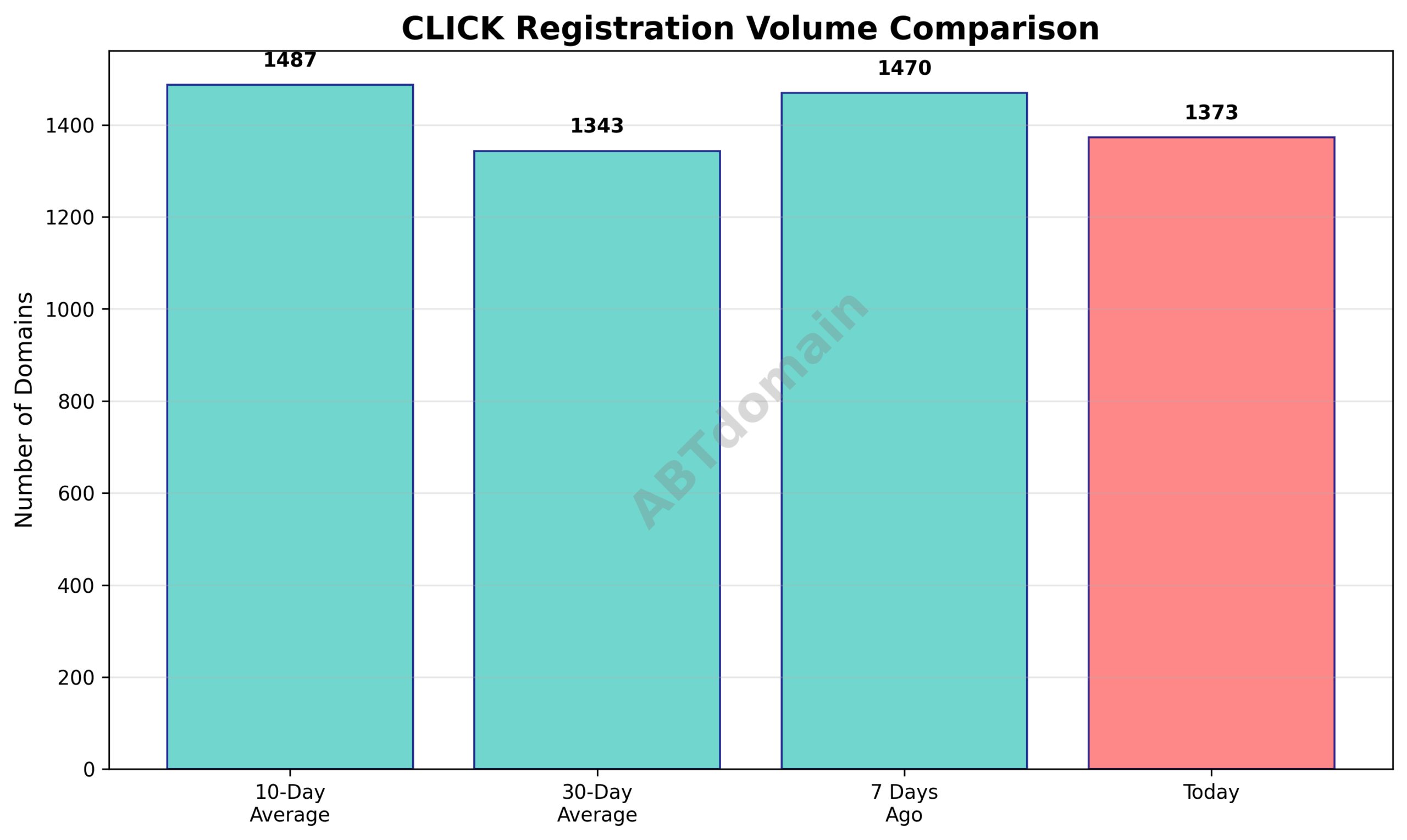 Graph comparing the volume of newly registered CLICK domains on 2025-07-31 against the 7-day, 10-day, and 30-day averages.