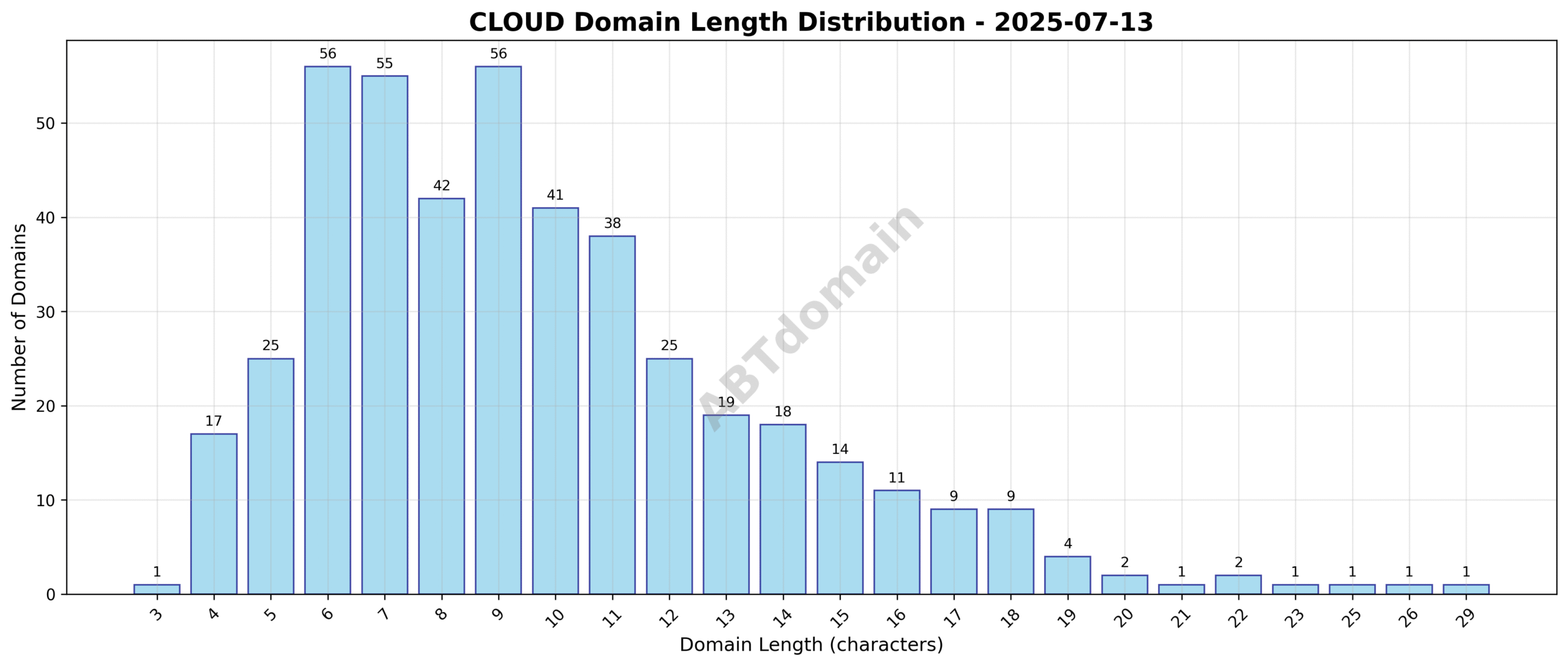 Distribution chart showing the length of newly registered CLOUD domains on 2025-07-13, ranging from 3 to 29 characters with an average length of 9.7 characters.