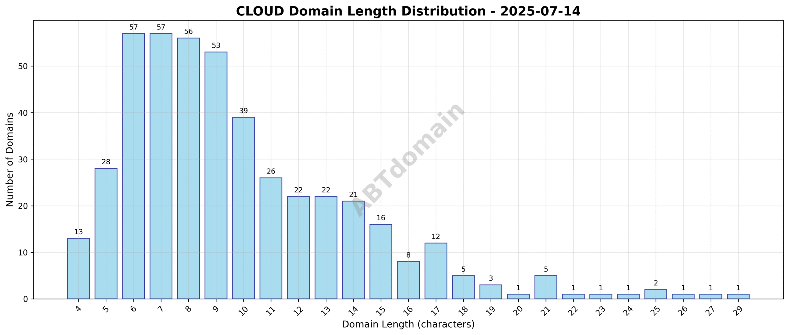 Distribution chart showing the length of newly registered CLOUD domains on 2025-07-14, highlighting the range from 4 to 29 characters with an average of 9.8 characters.