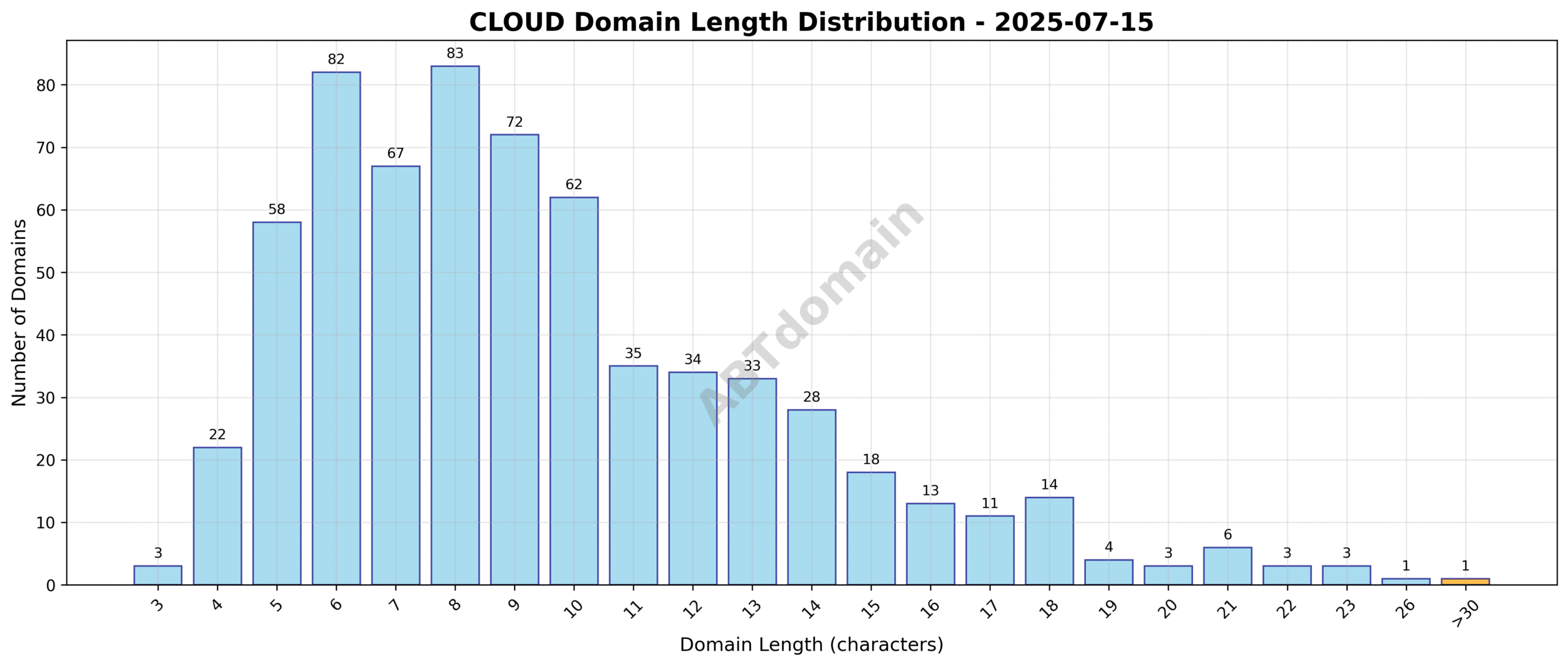 Distribution chart showing the length of newly registered cloud domains ranging from 3 to 42 characters, with an average near 9.6 characters.
