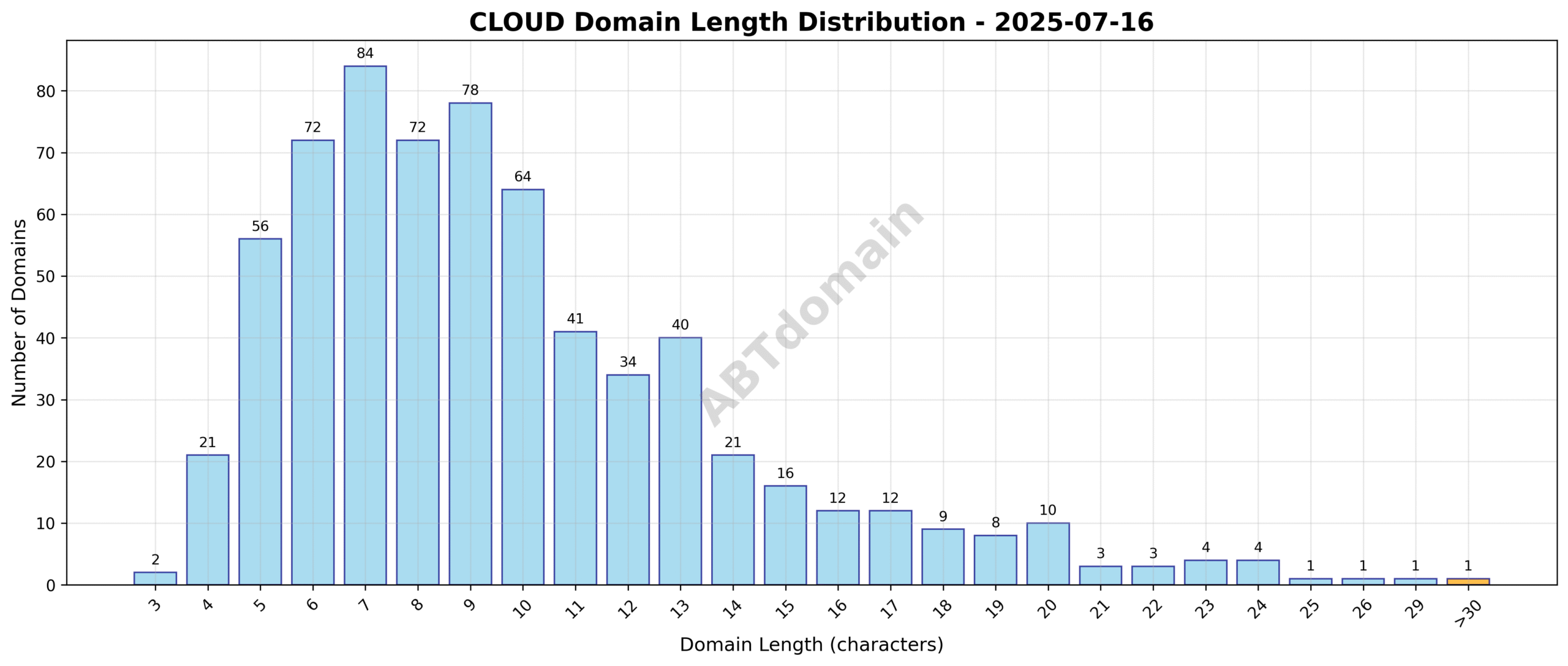 Distribution chart showing the length of newly registered CLOUD domains ranging from 3 to 33 characters, averaging 9.8 characters.