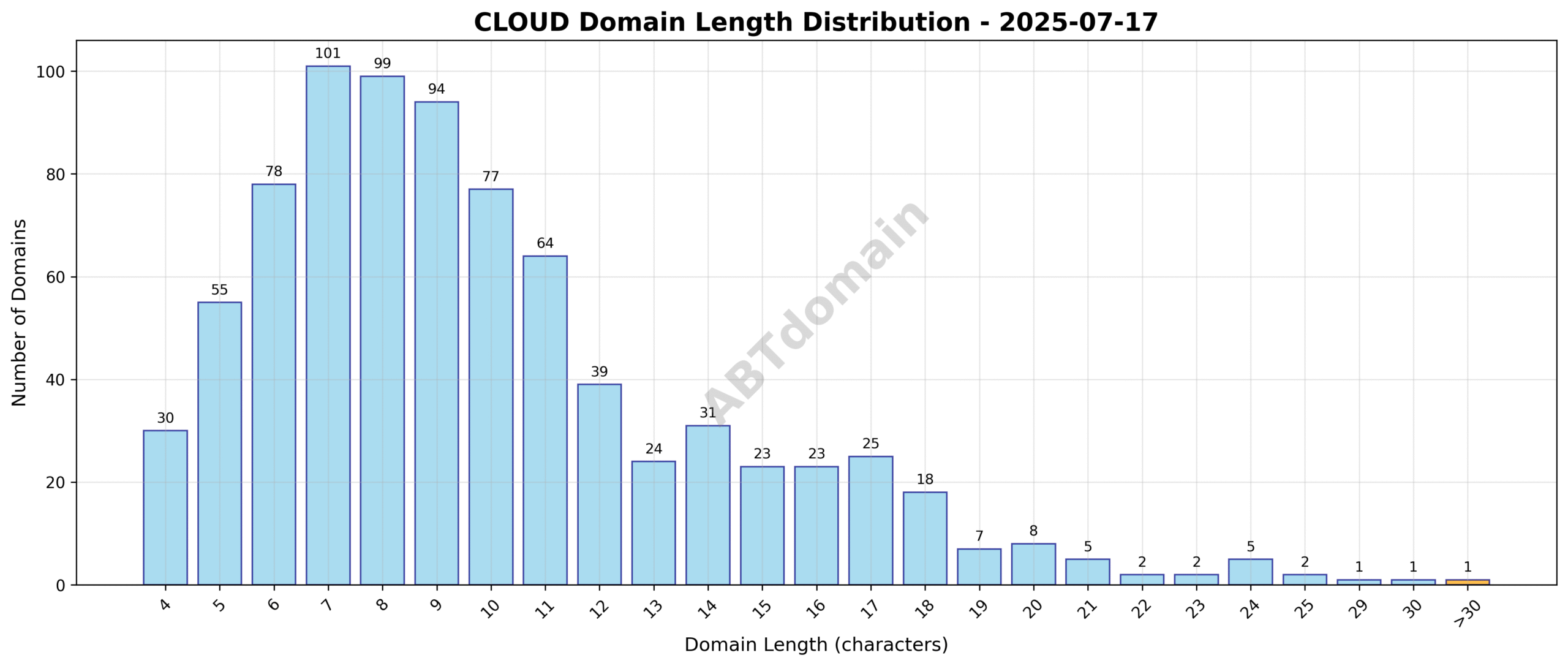 Distribution chart of domain name lengths for cloud newly registered domains on 2025-07-17