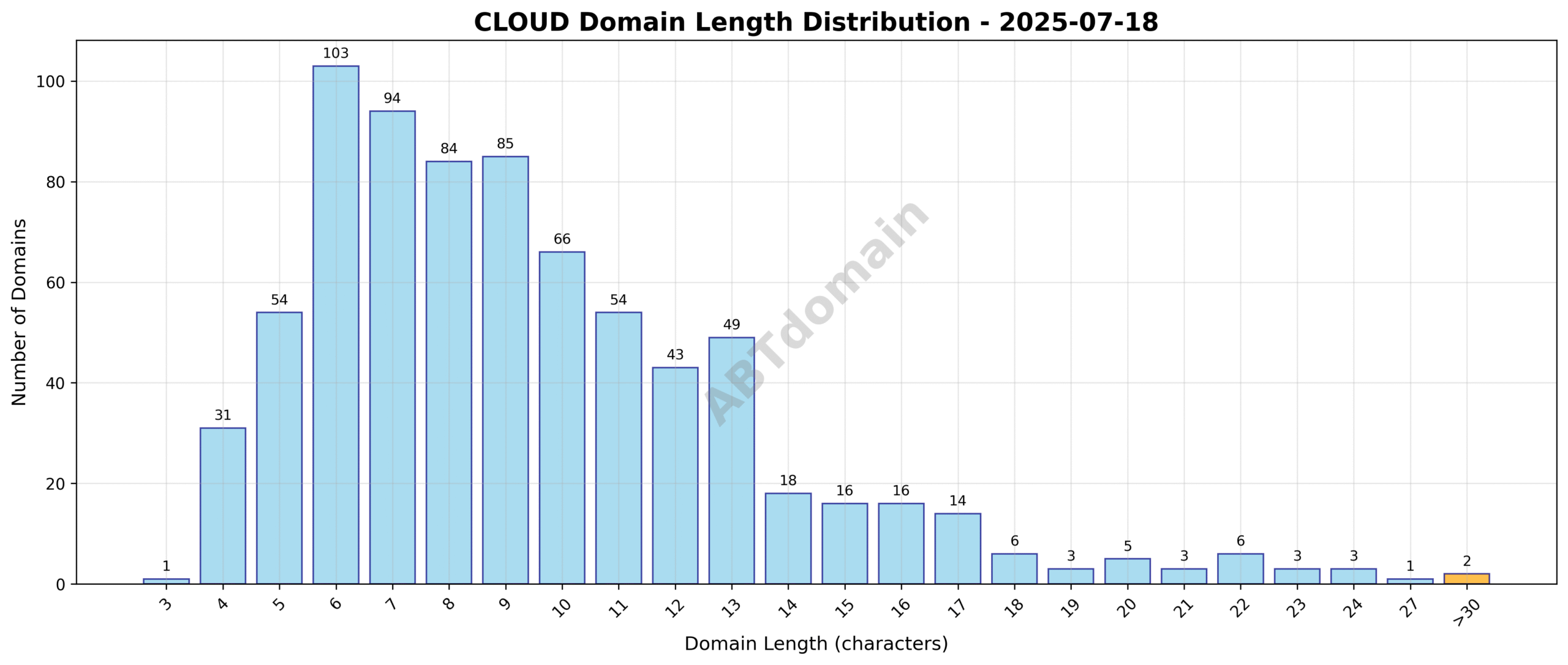 Distribution chart showing the frequency of domain name lengths for newly registered CLOUD domains on 2025-07-18.