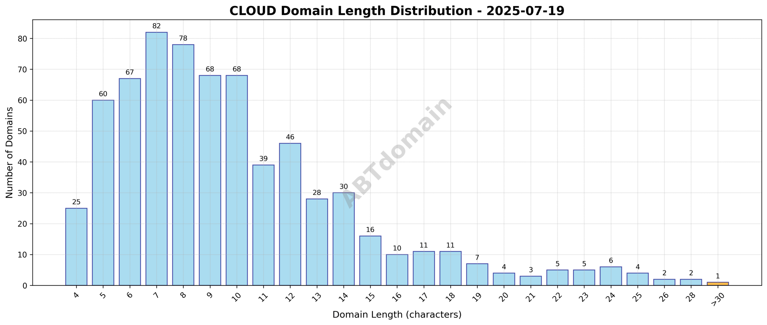 Distribution chart showing the length of newly registered cloud domains on 2025-07-19, highlighting average length and range.