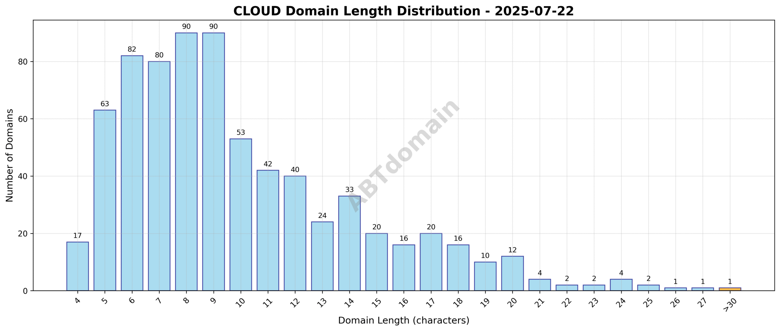 Distribution chart showing the length of newly registered cloud domains on 2025-07-22, ranging from 4 to 32 characters with an average of 10.0 characters.