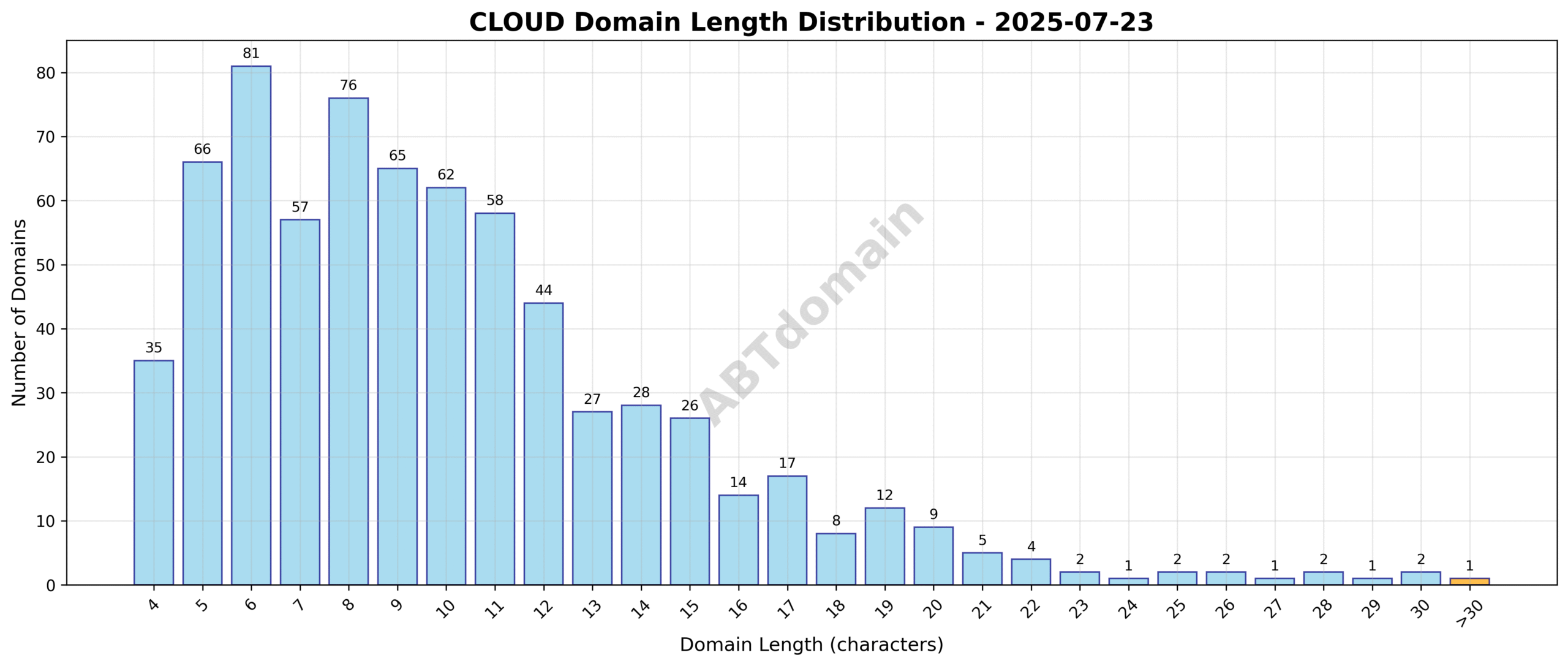 Bar chart showing distribution of domain name lengths for cloud newly registered domains on 2025-07-23, ranging from 4 to 32 characters with a peak around 10 characters.