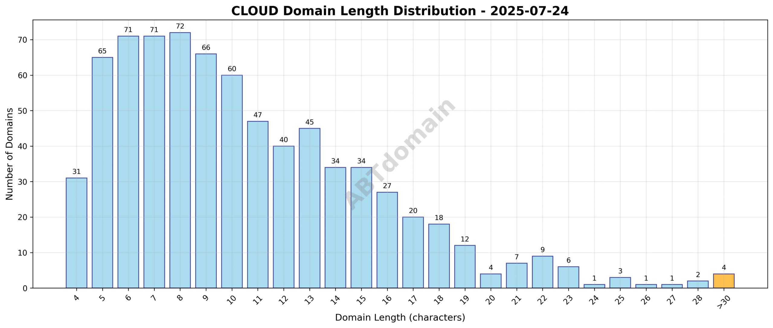 Distribution chart of domain name lengths for newly registered cloud domains on 2025-07-24, showing frequency across character counts from 4 to 44.