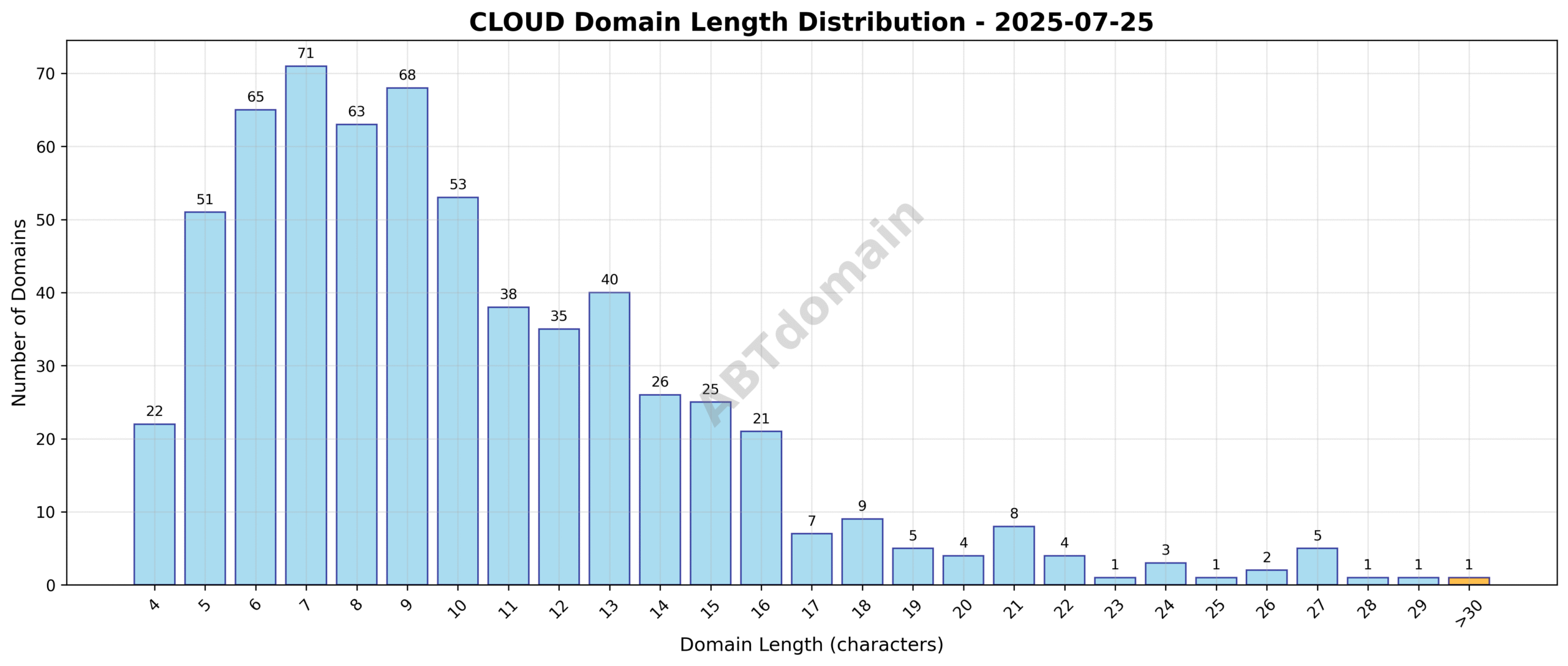 Distribution chart showing the character length of newly registered cloud domains on 2025-07-25, ranging between 4 and 31 characters with an average near 10.2.
