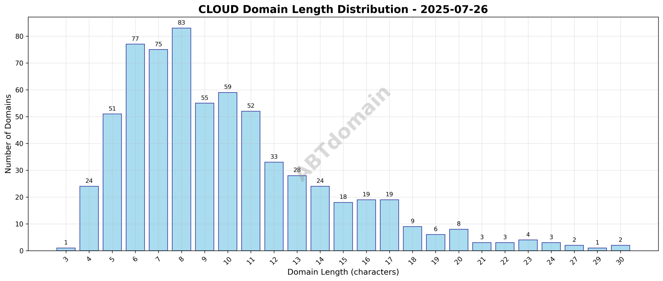 Distribution chart showing domain name lengths of newly registered cloud domains on 2025-07-26, ranging from 3 to 30 characters, with an average near 10 characters.