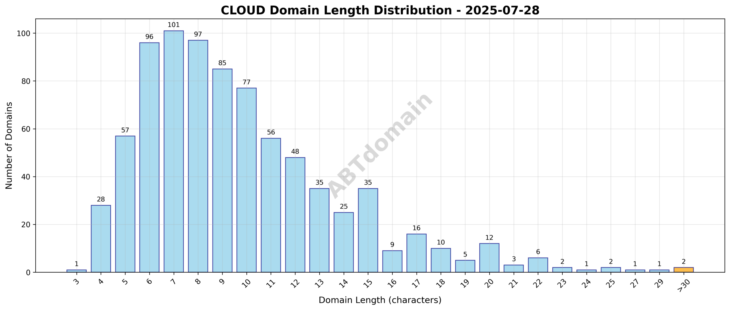 Distribution chart showing the frequency of newly registered CLOUD domains by their character length on 2025-07-28