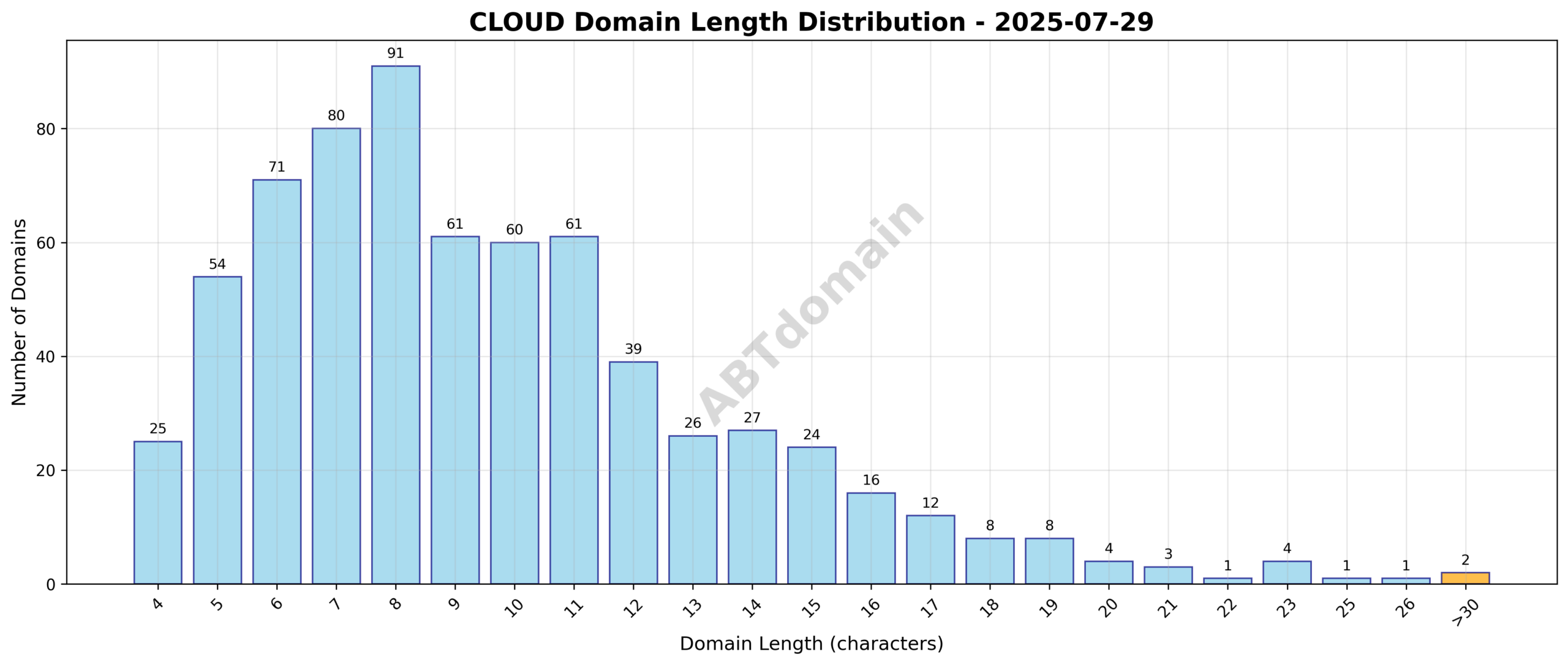 Distribution chart showing the length of newly registered CLOUD domains on 2025-07-29, ranging from 4 to 35 characters with an average of 9.7 characters.