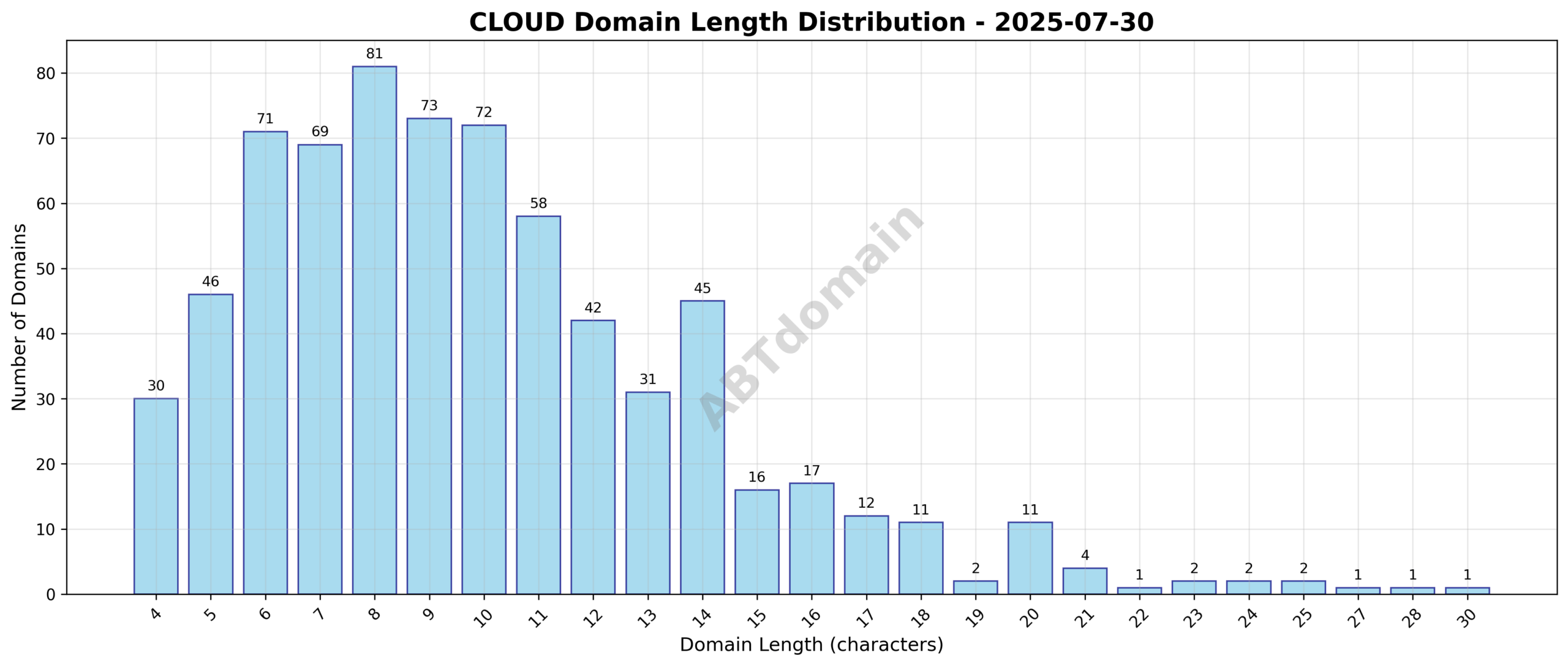Distribution chart showing the length of newly registered cloud domains ranging from 4 to 30 characters, with an average length close to 10 characters.