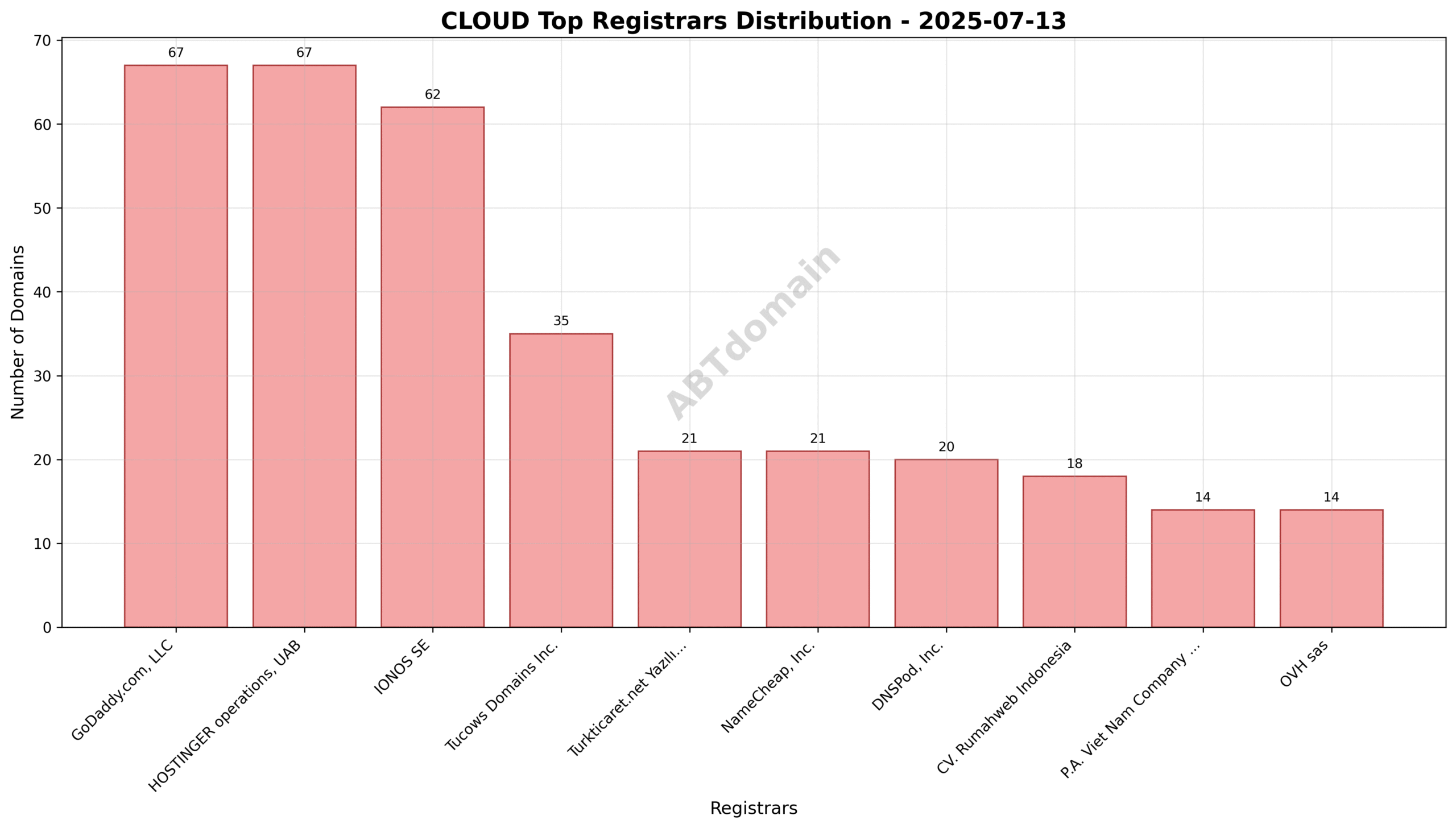 Pie chart depicting the distribution of newly registered CLOUD domains among top registrars on 2025-07-13, highlighting GoDaddy.com, LLC, HOSTINGER operations, UAB, and IONOS SE.