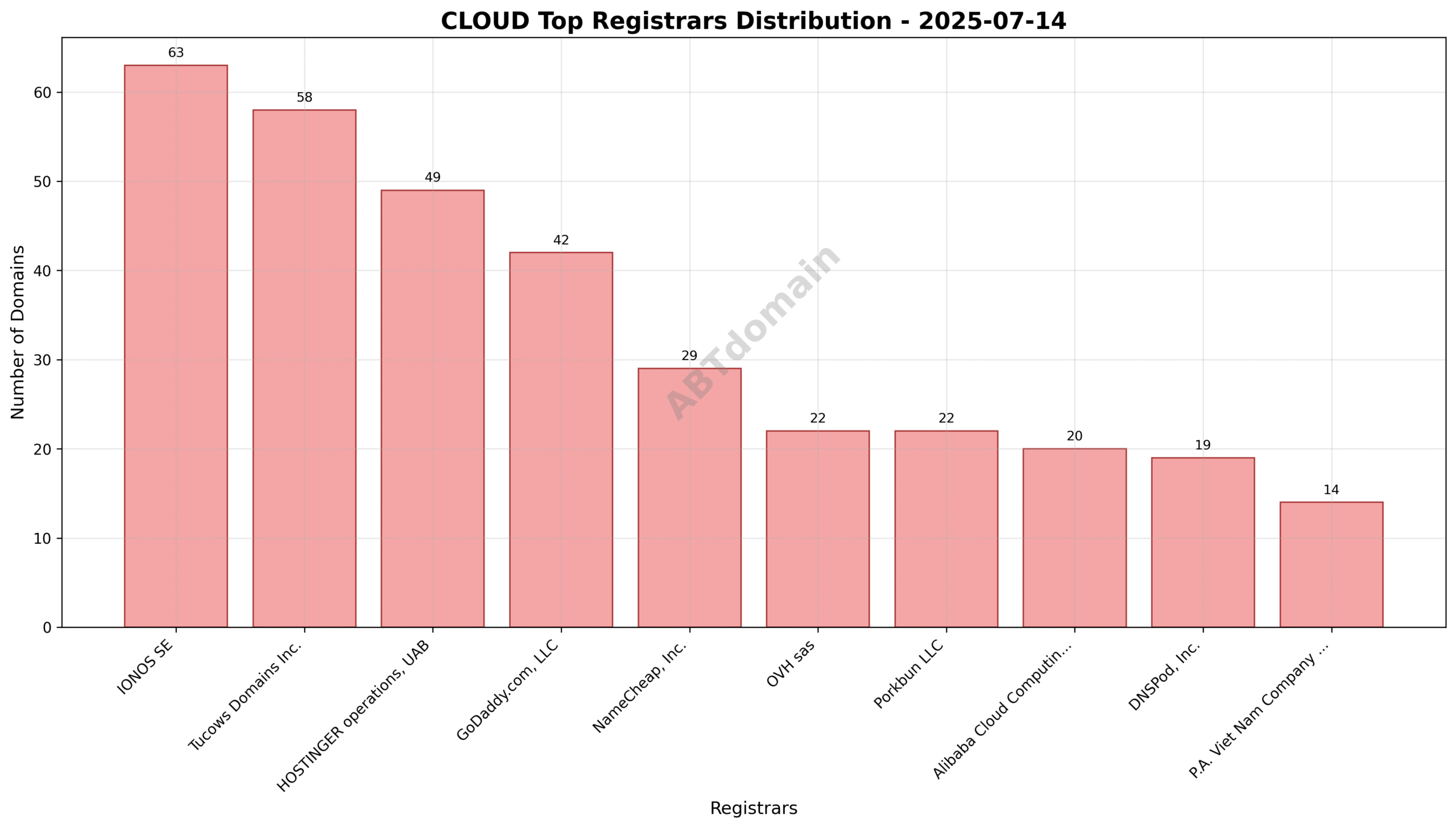 Pie chart depicting the distribution of newly registered CLOUD domains by registrar, highlighting IONOS SE, Tucows Domains Inc., and HOSTINGER operations, UAB as top registrars.