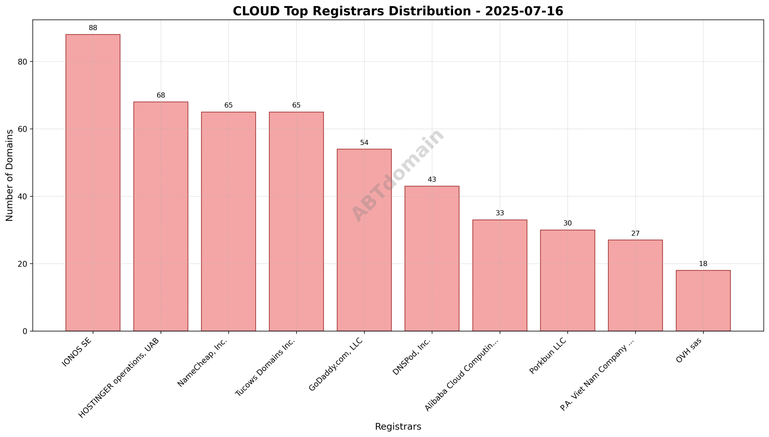 Pie chart depicting registrar share of newly registered CLOUD domains, highlighting IONOS SE as the market leader.