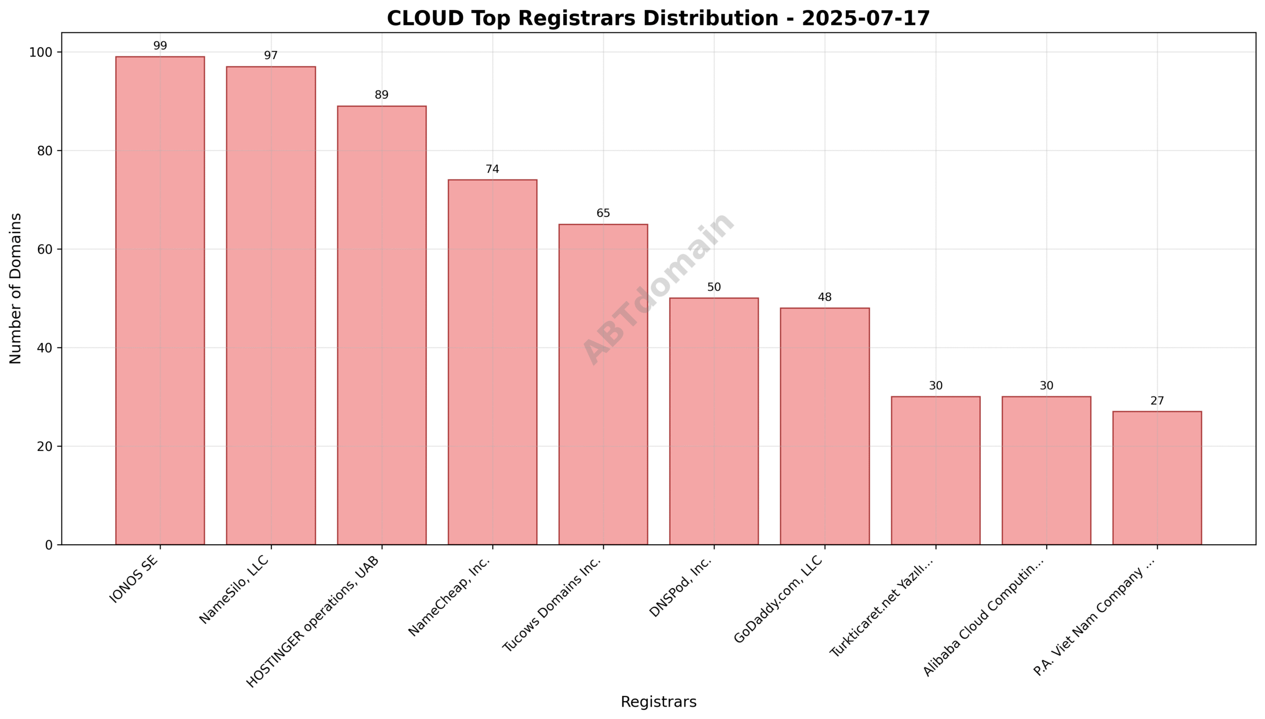 Pie chart showing registrar market share for cloud newly registered domains on 2025-07-17
