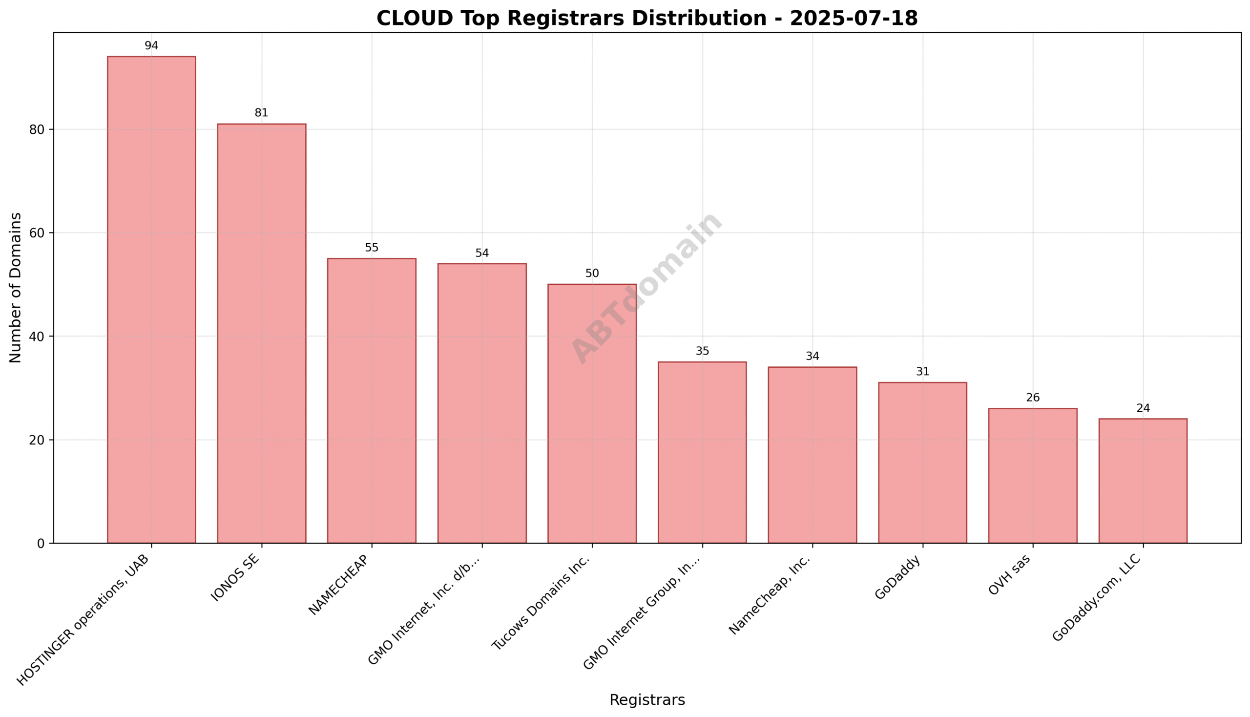 Pie chart illustrating the market share of top registrars for CLOUD newly registered domains on 2025-07-18.