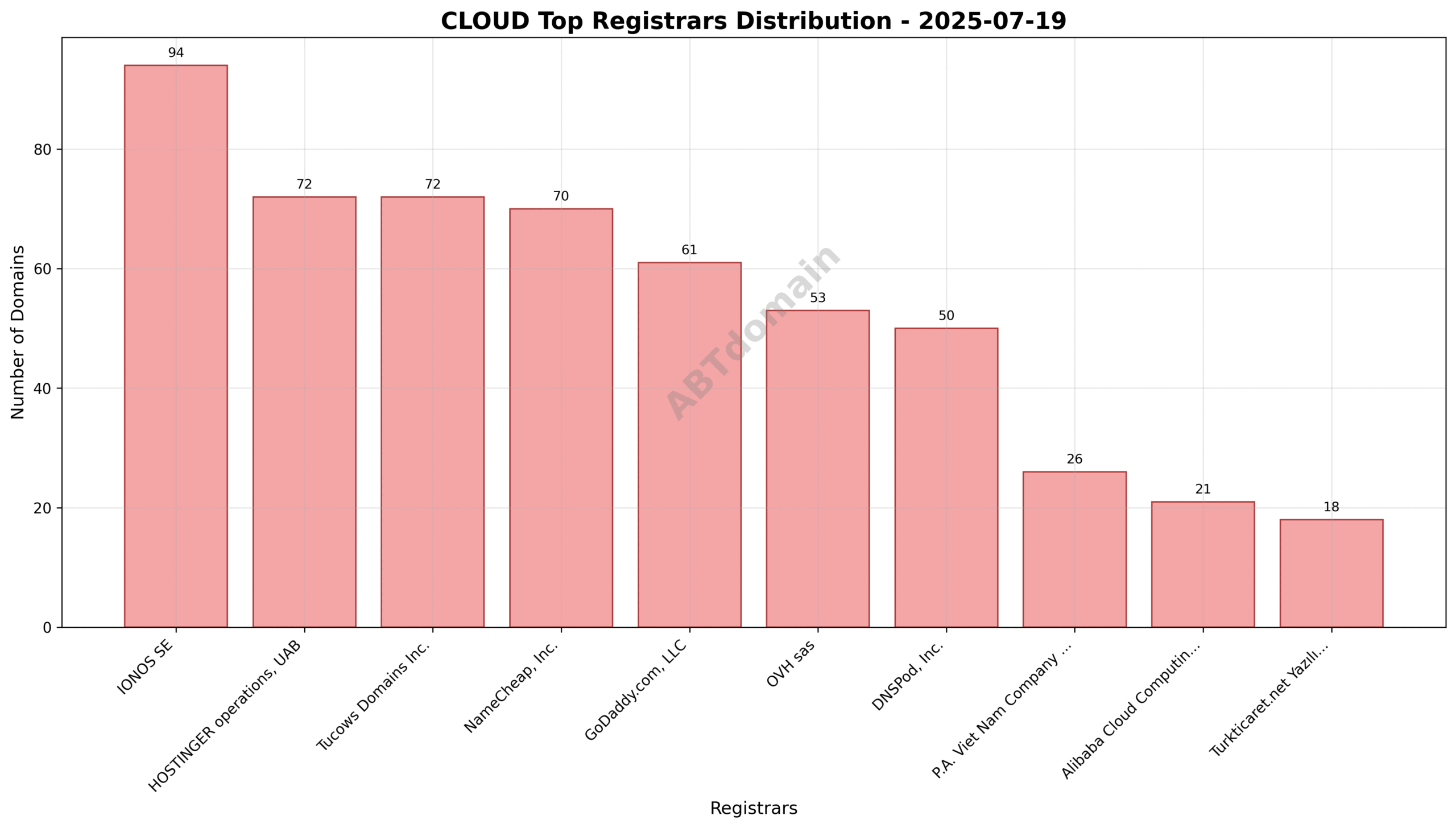 Pie chart representing the registrar market share for newly registered cloud domains on 2025-07-19.