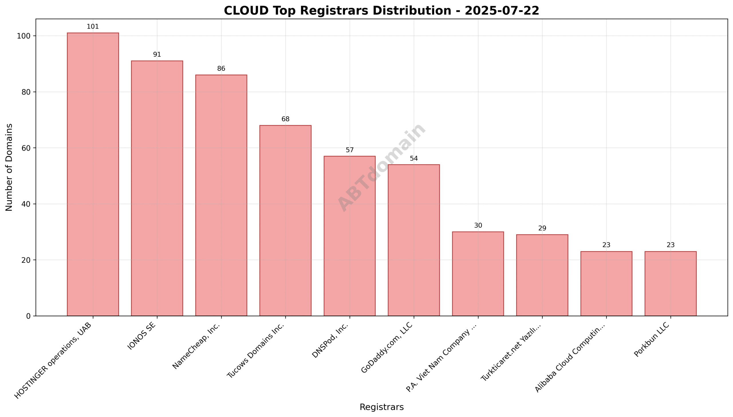 Pie chart depicting registrar market share for newly registered cloud domains on 2025-07-22, highlighting HOSTINGER operations, UAB as the top registrar.