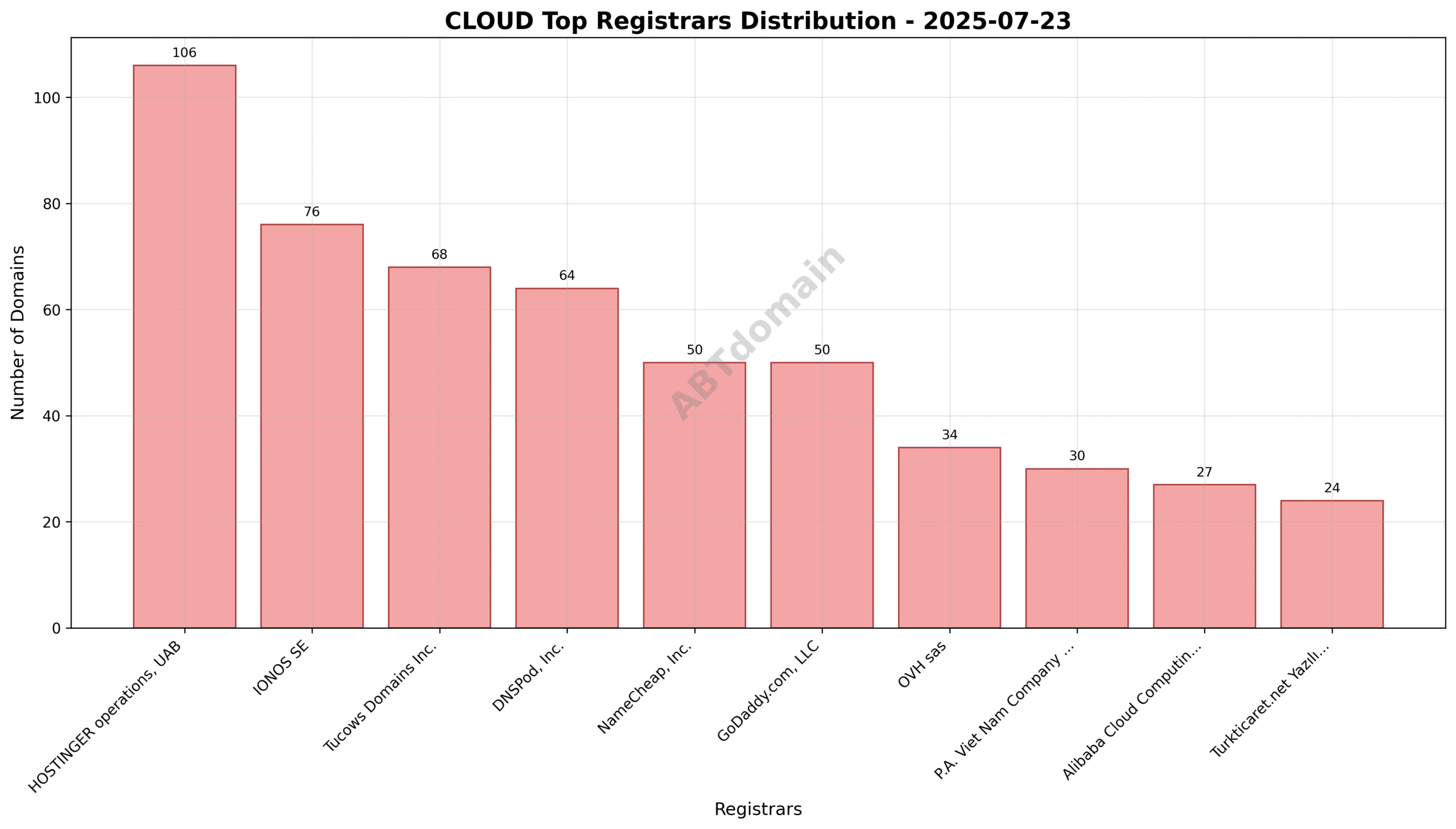 Pie chart illustrating registrar market shares for cloud newly registered domains on 2025-07-23, highlighting HOSTINGER operations, UAB as the leader.