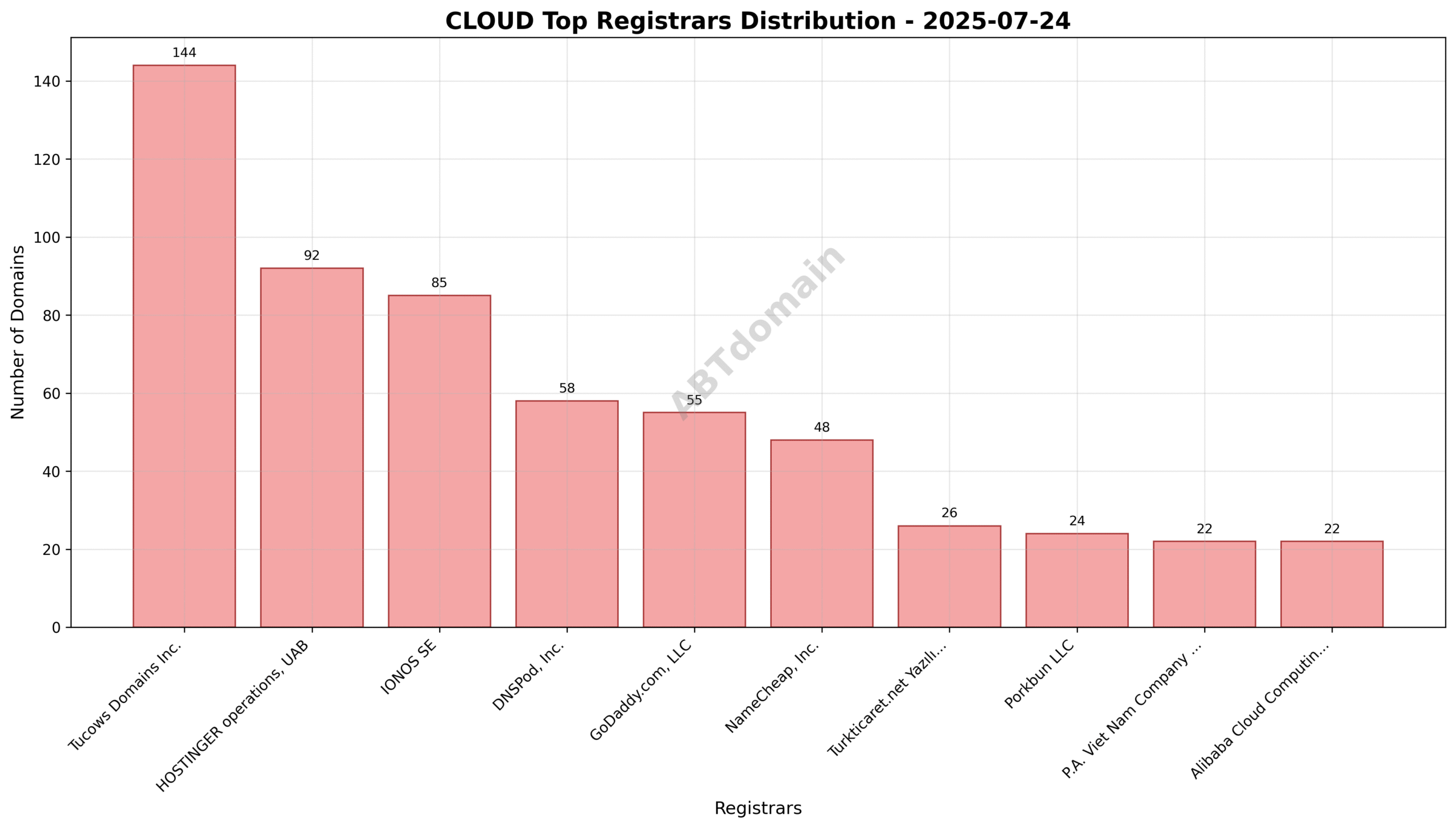 Pie chart showing registrar distribution for cloud newly registered domains on 2025-07-24, highlighting Tucows Domains Inc. as the leading registrar.