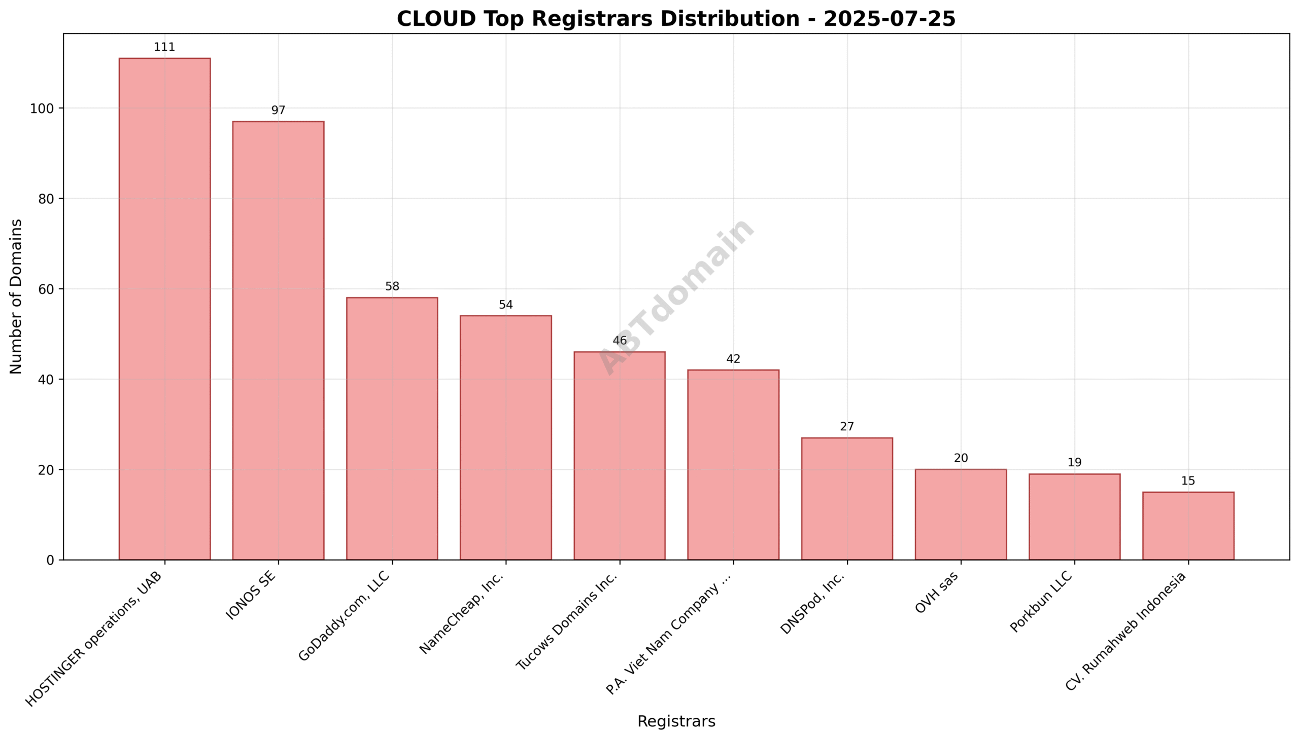 Pie chart illustrating the distribution of newly registered cloud domains by registrar, highlighting HOSTINGER operations, IONOS SE, and GoDaddy.com as top registrars.