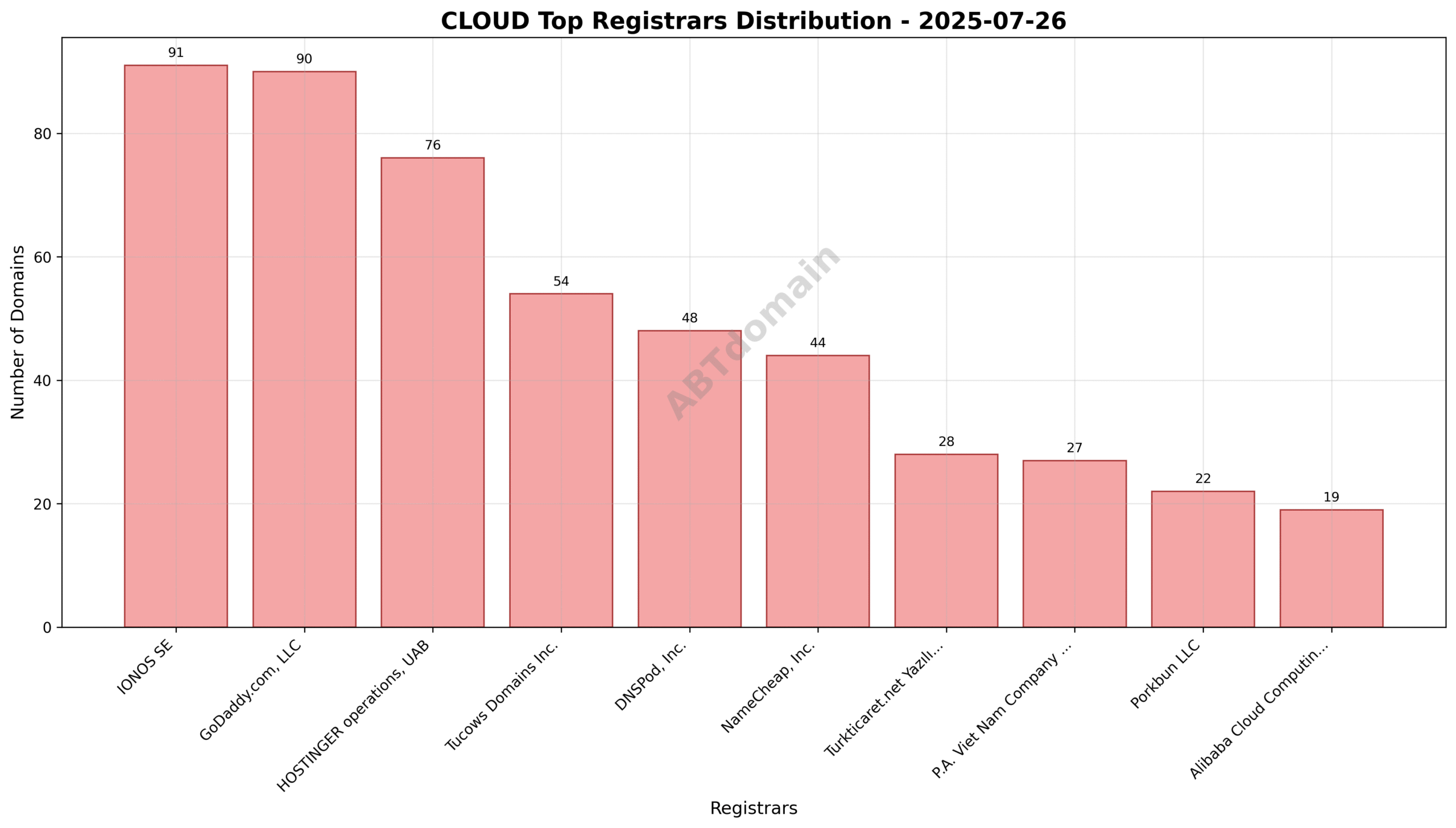Pie chart illustrating registrar market share for newly registered cloud domains on 2025-07-26, highlighting IONOS SE, GoDaddy.com, LLC, and HOSTINGER operations, UAB as top registrars.