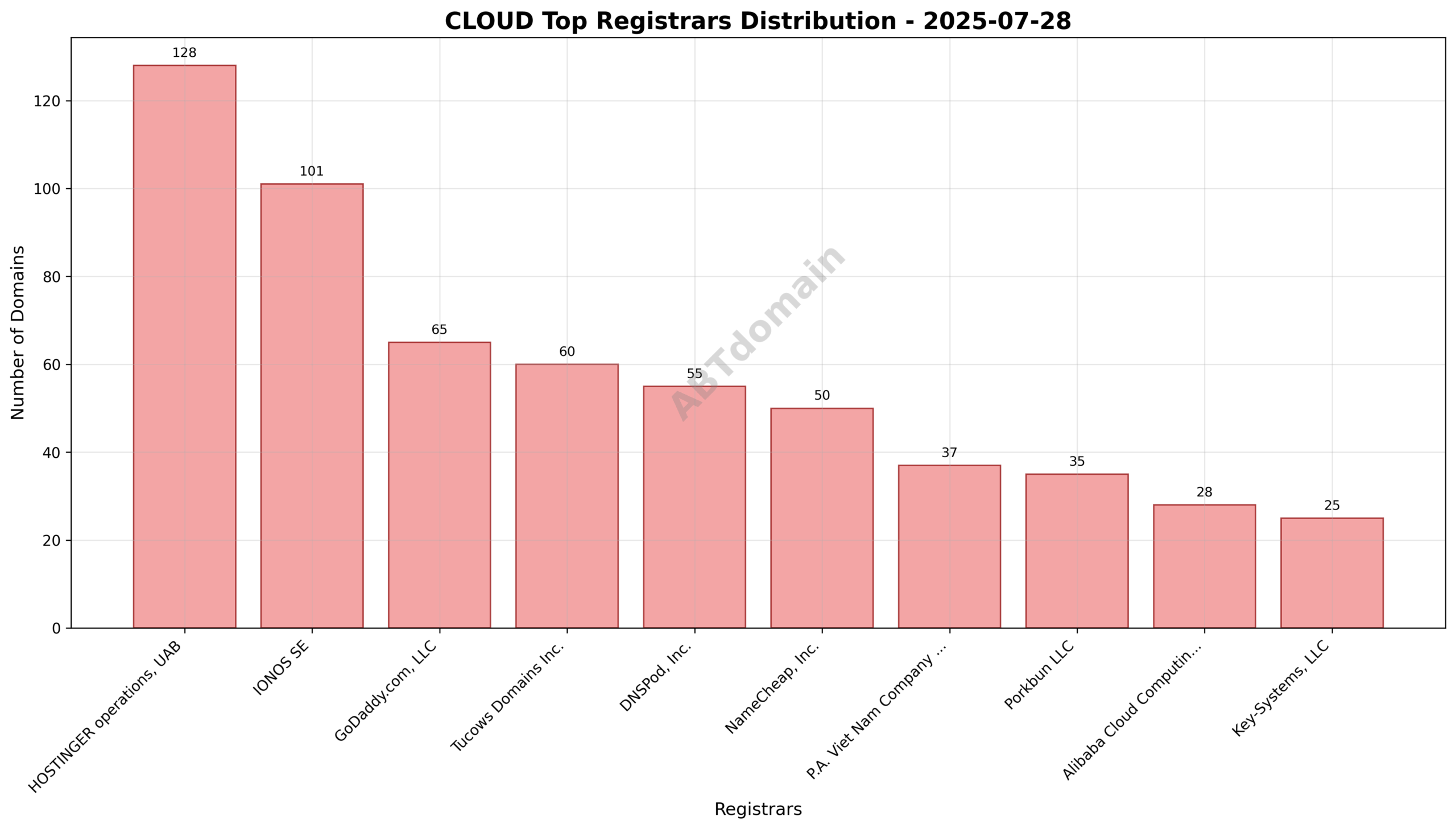 Pie chart showing registrar market share for newly registered CLOUD domains on 2025-07-28