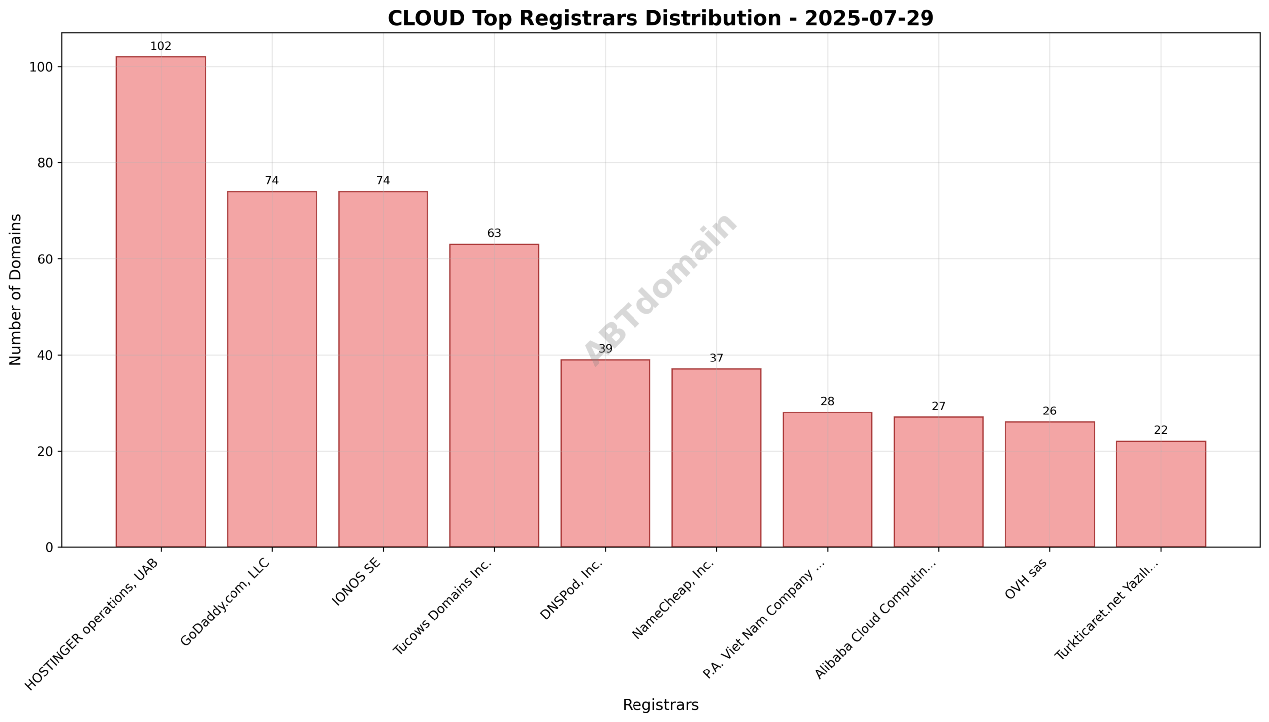 Pie chart illustrating registrar market share for CLOUD newly registered domains on 2025-07-29, highlighting HOSTINGER operations, UAB as the leader.