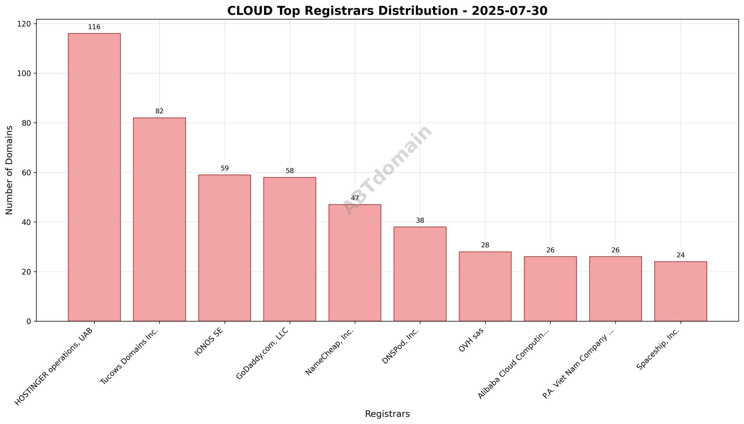 Pie chart illustrating registrar market shares for newly registered cloud domains, highlighting HOSTINGER operations, UAB as the leading registrar.