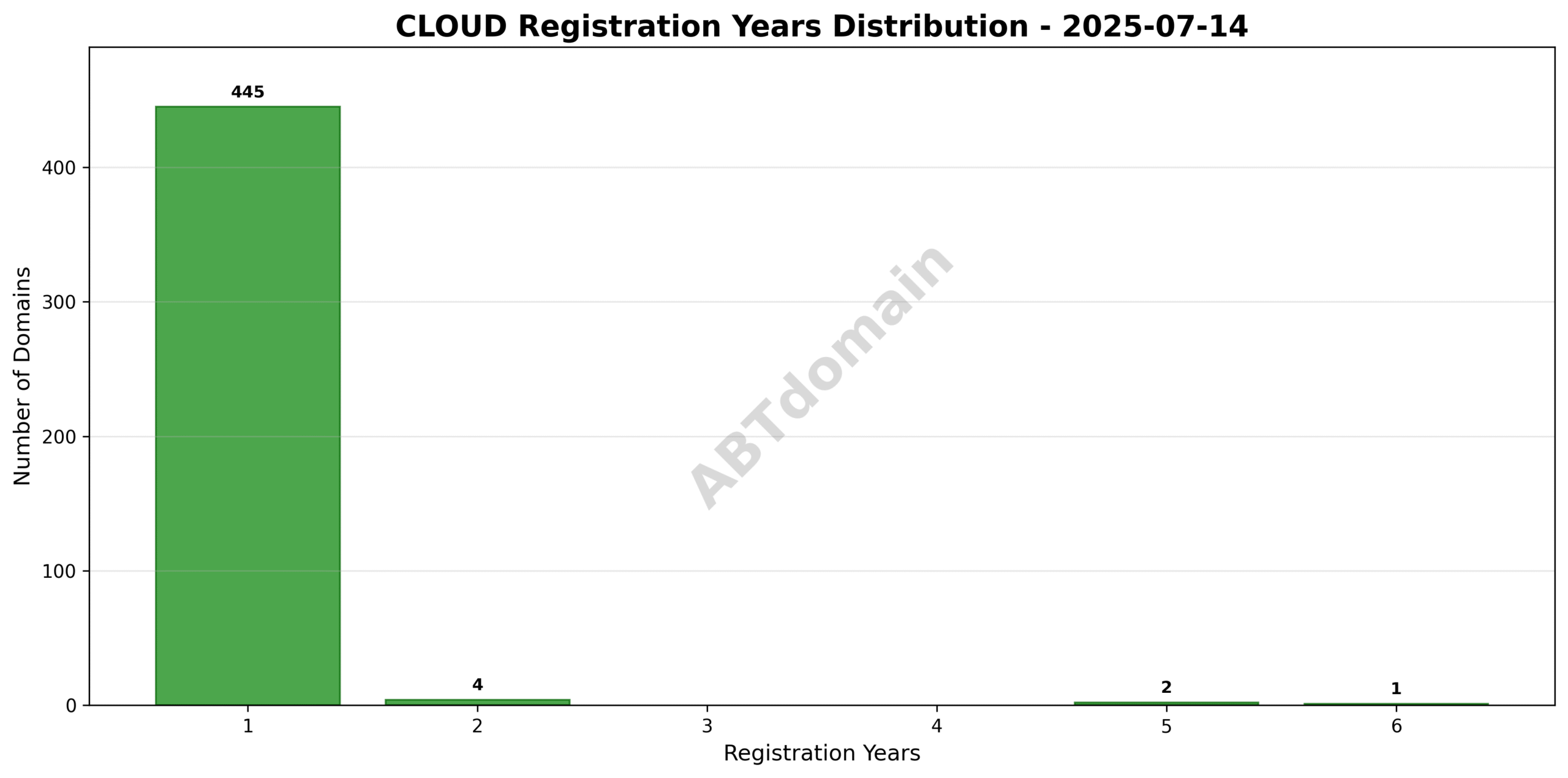 Bar graph illustrating the distribution of registration lengths for CLOUD domains on 2025-07-14, showing terms from 1 to 6 years.