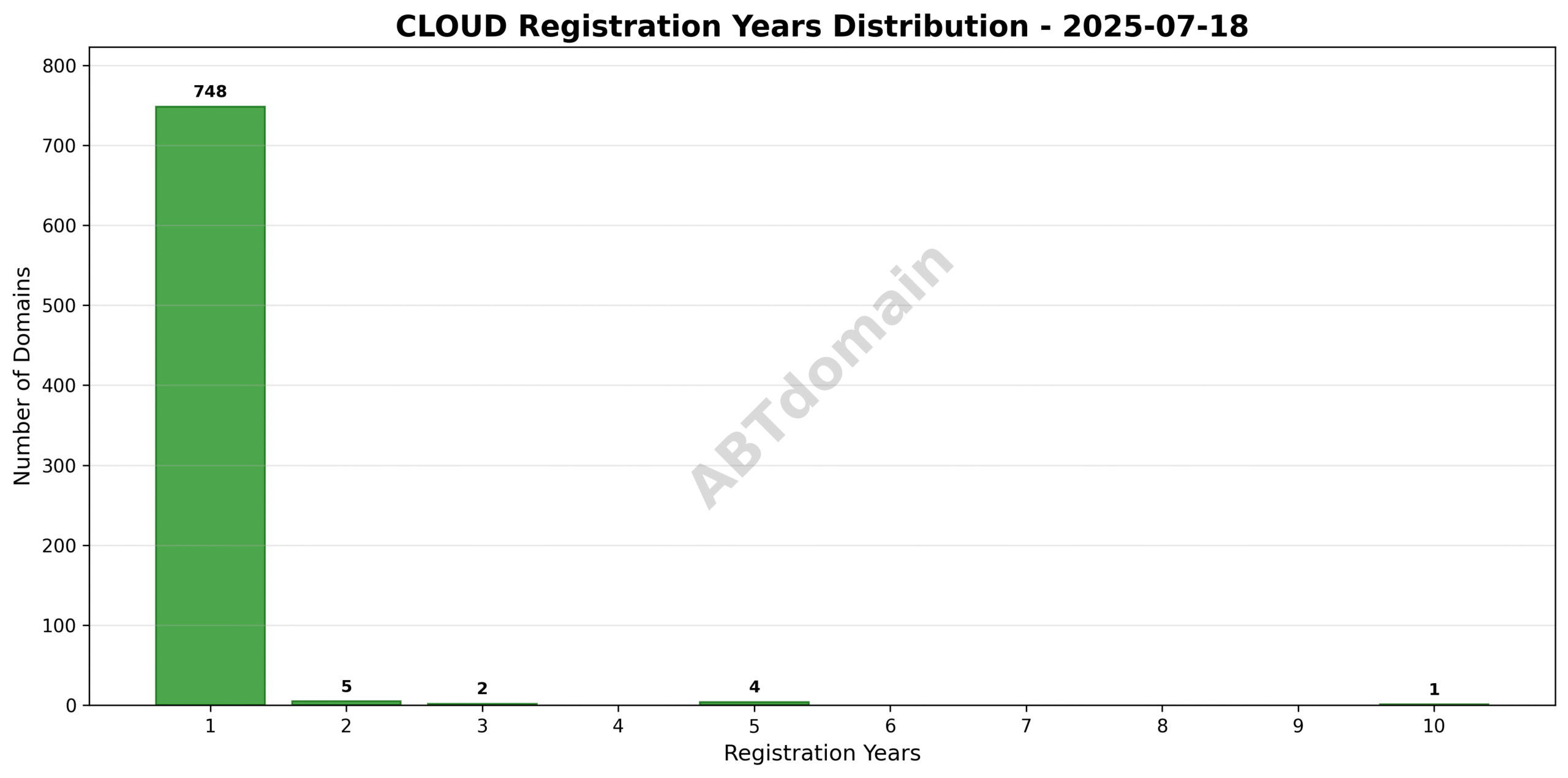 Bar graph showing the distribution of registration terms (in years) for CLOUD newly registered domains on 2025-07-18.