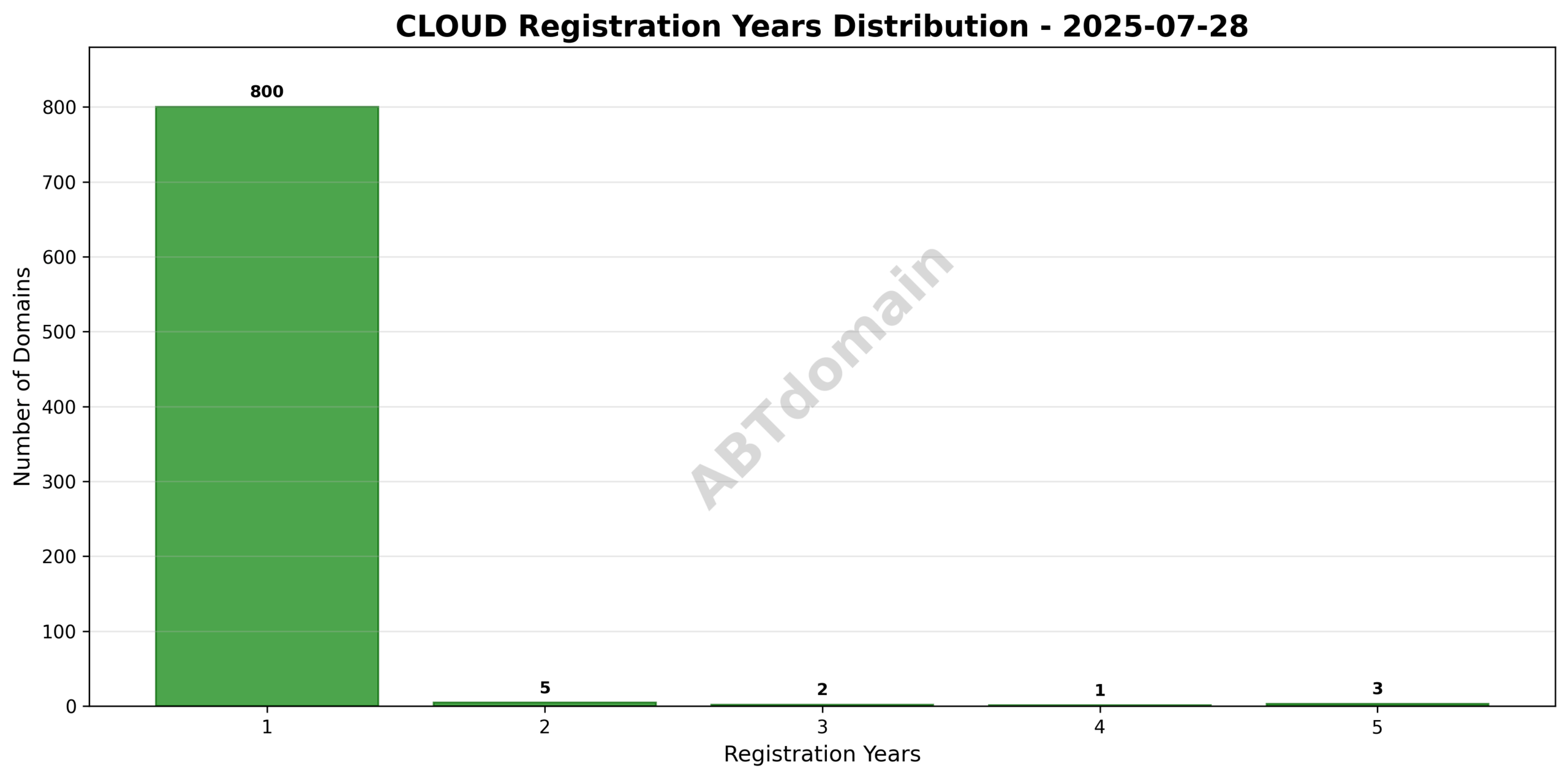 Chart illustrating the distribution of registration lengths (in years) for newly registered CLOUD domains on 2025-07-28