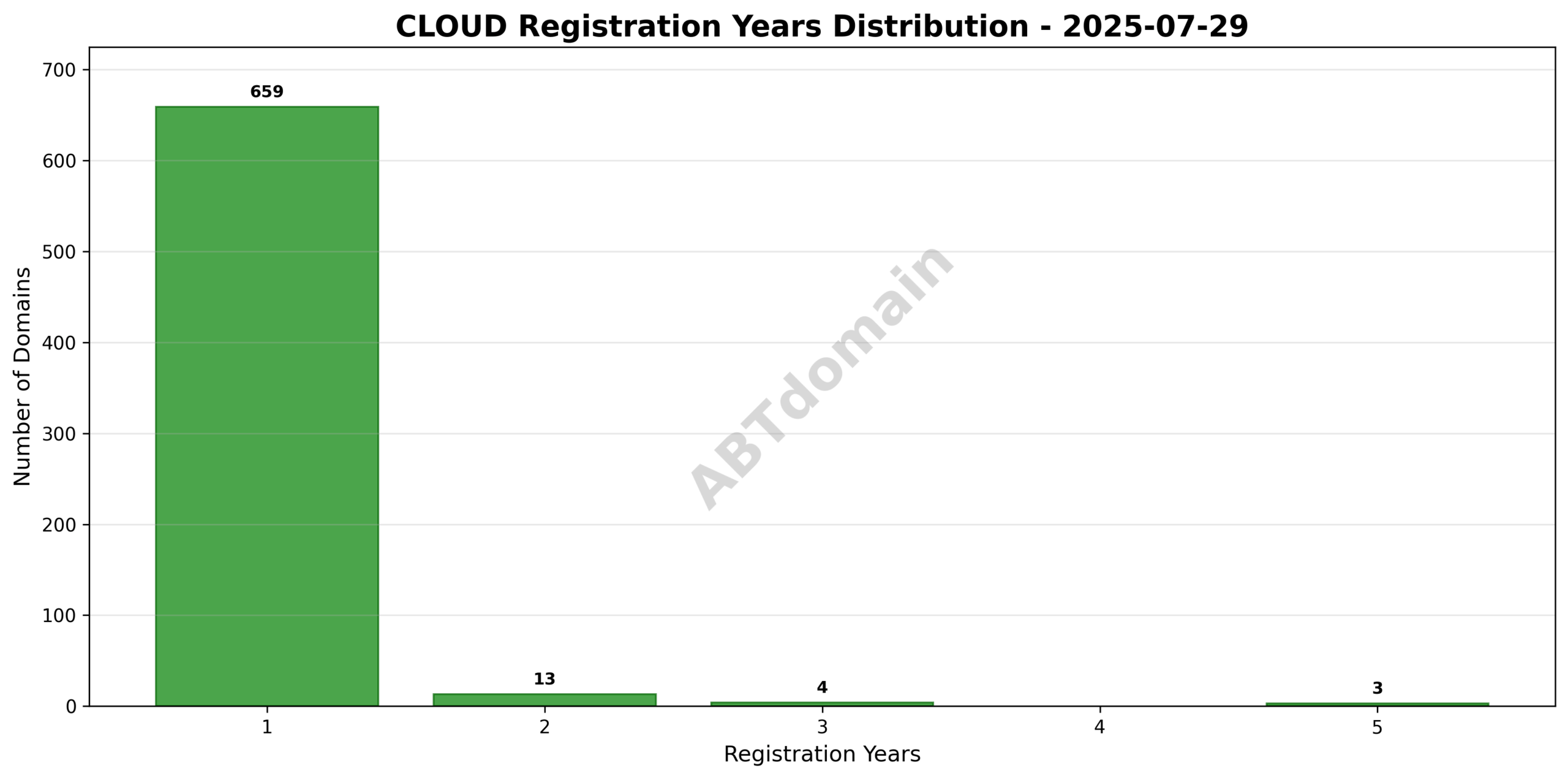 Bar chart showing the distribution of registration lengths (1 to 5 years) for CLOUD domains newly registered on 2025-07-29.