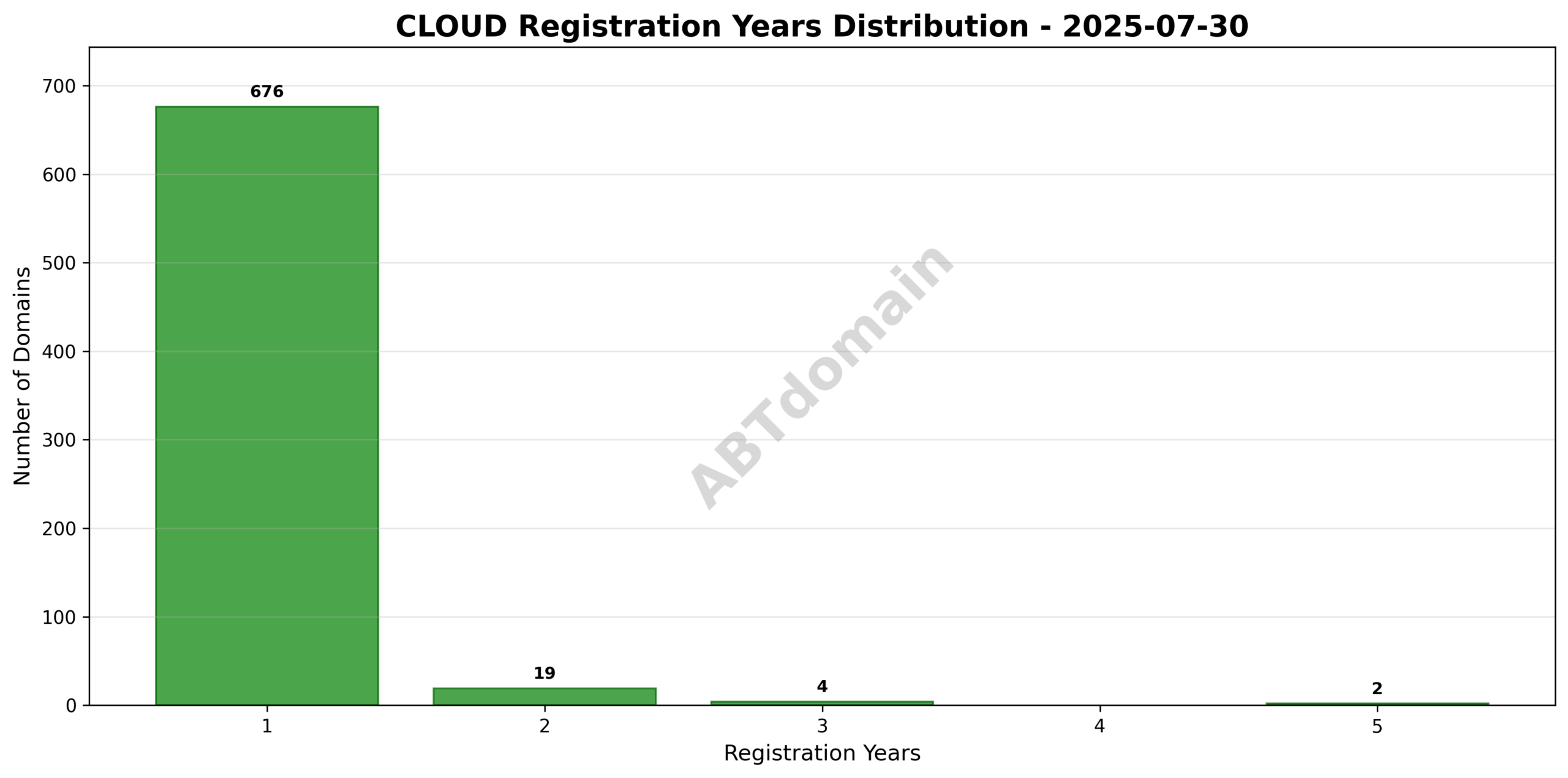 Bar chart showing the distribution of registration durations for cloud newly registered domains, ranging from 1 to 5 years.