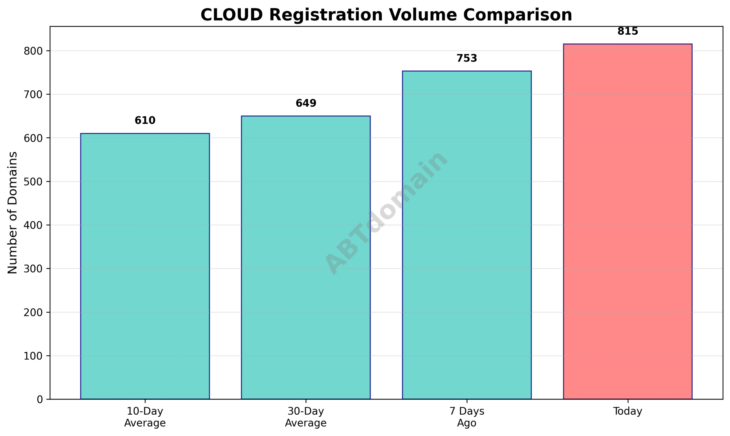 Bar graph comparing cloud newly registered domains volume for 2025-07-17 against recent averages