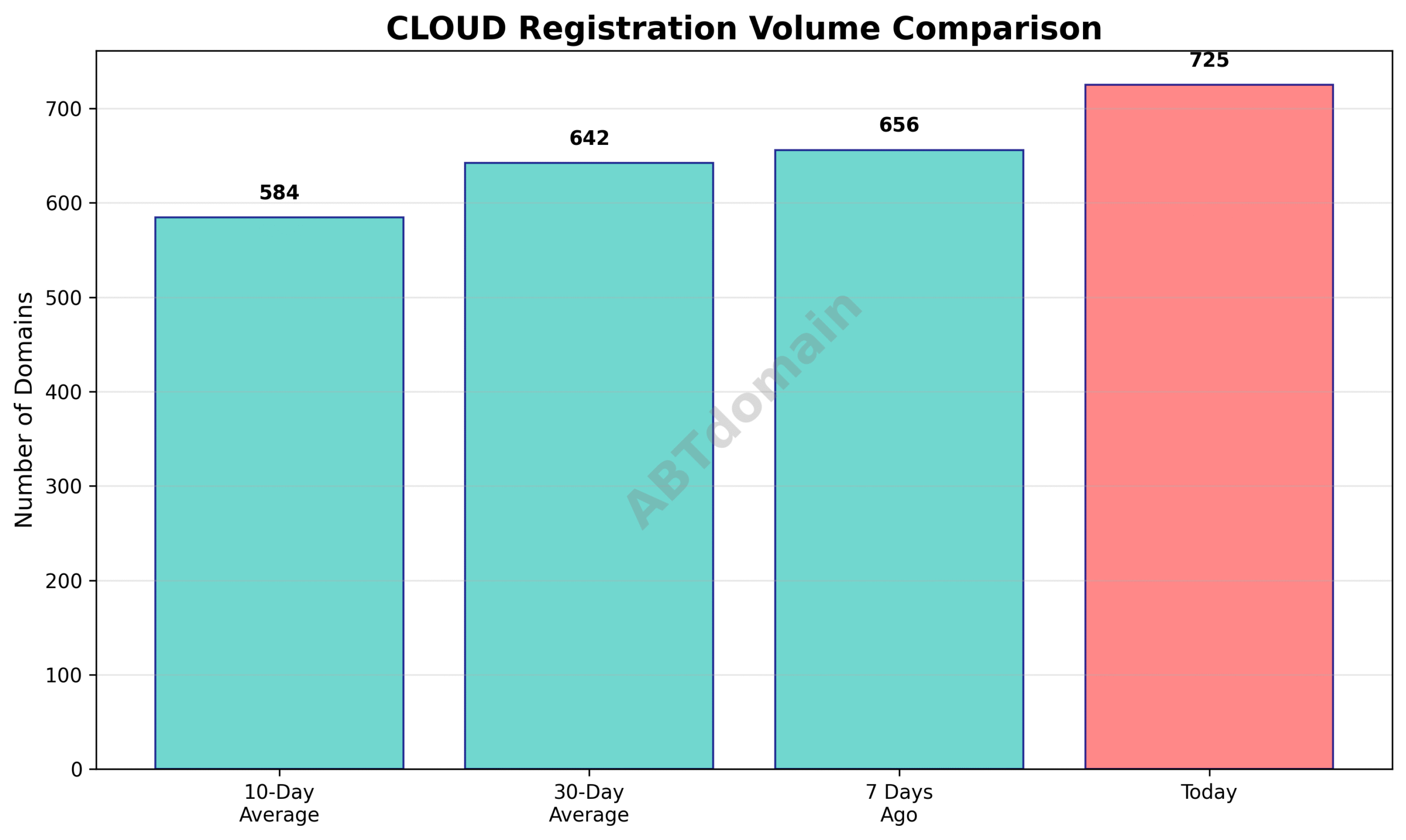 Graph comparing the volume of newly registered cloud domains on 2025-07-22 against the 7-day, 10-day, and 30-day averages.