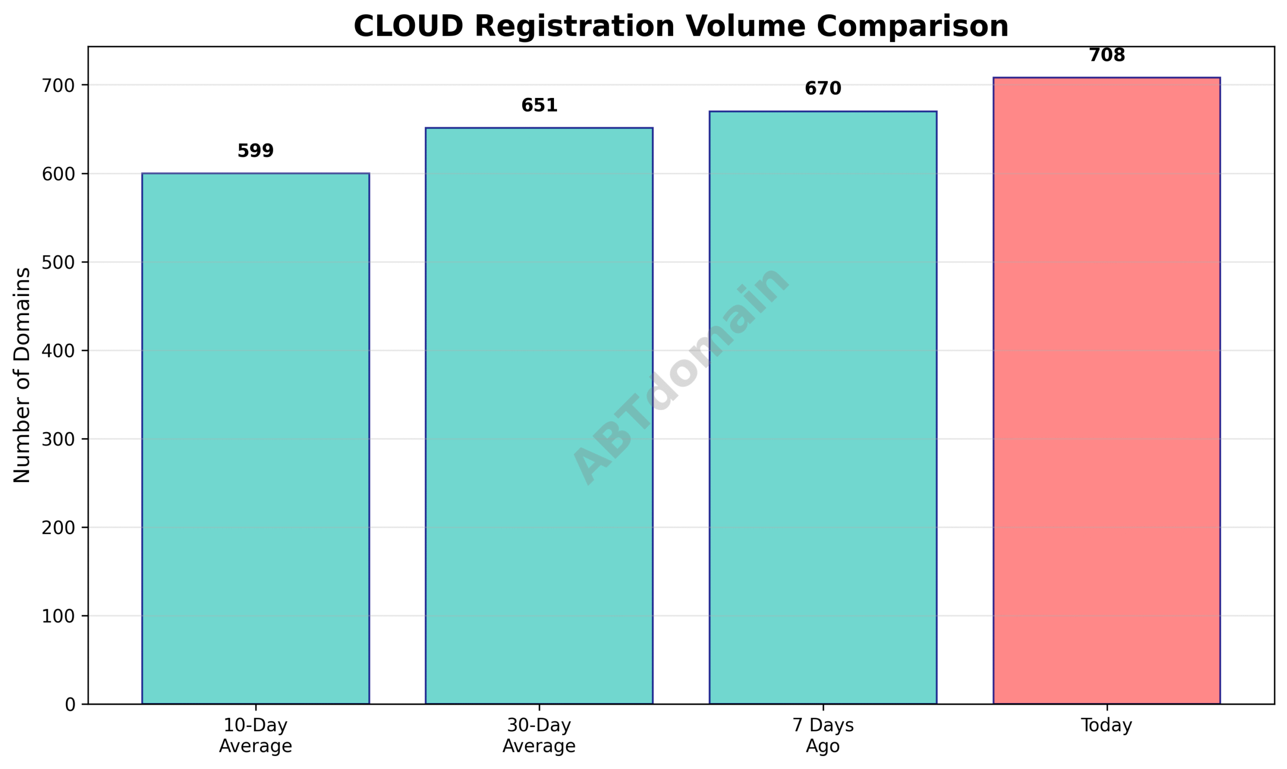 Line chart showing volume comparisons of cloud newly registered domains on 2025-07-23 versus 7-day, 10-day, and 30-day averages.