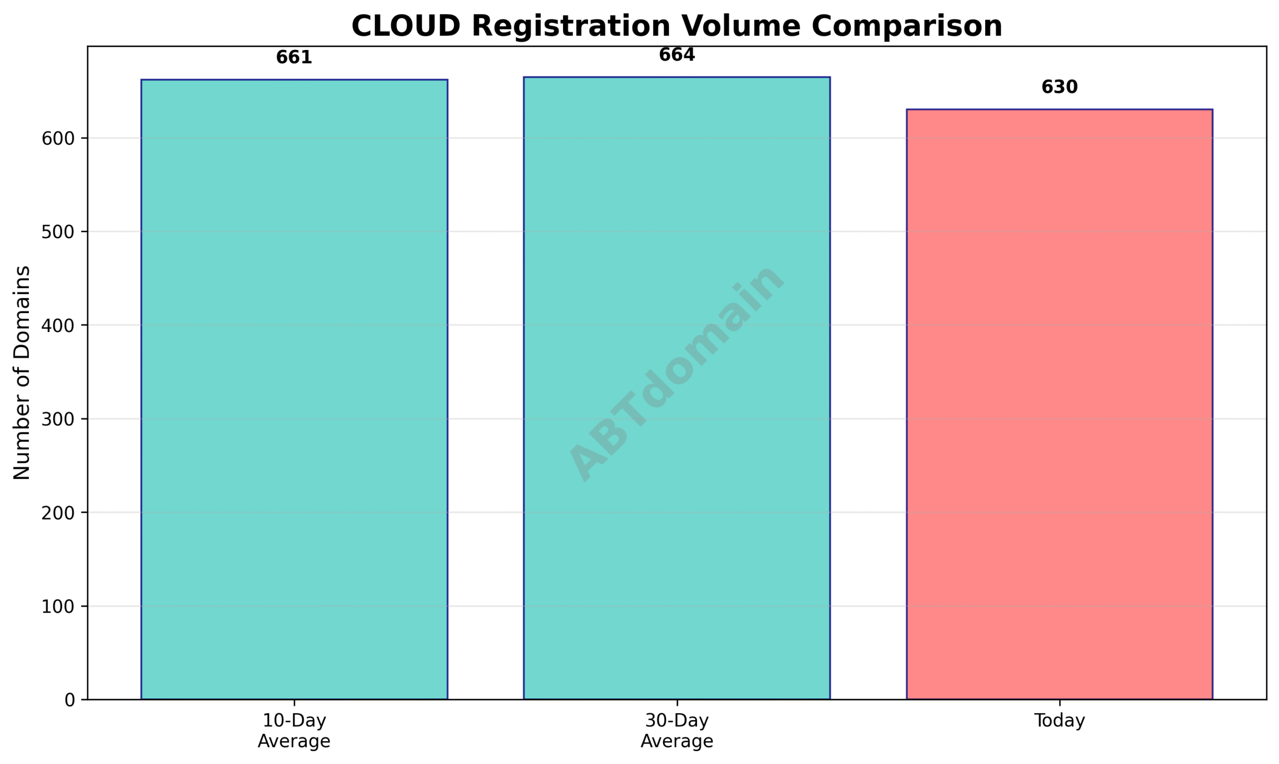 Line graph comparing 2025-07-25 newly registered cloud domains volume against 10-day and 30-day averages showing modest decline.