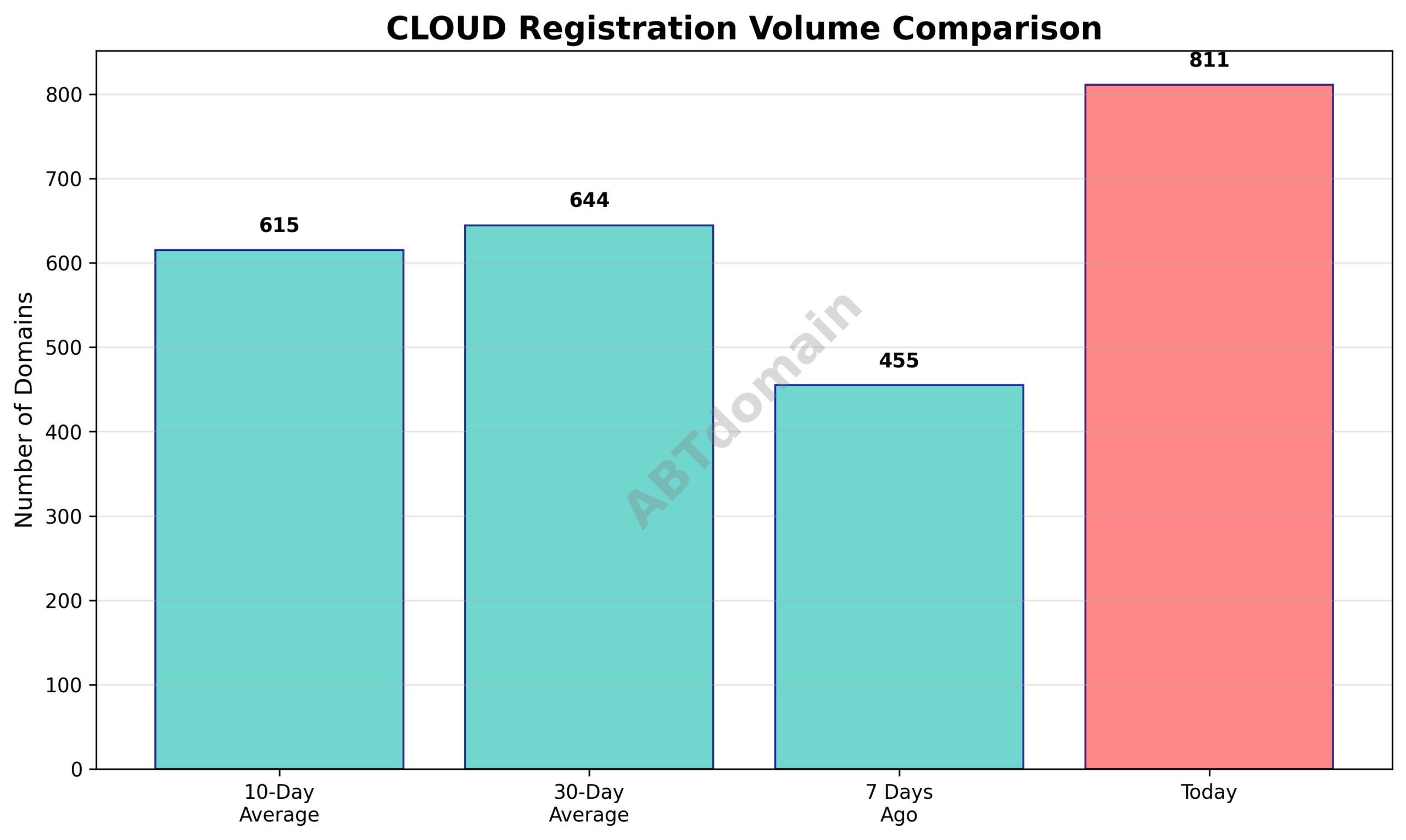 Bar graph comparing newly registered CLOUD domains on 2025-07-28 to 7-day, 10-day, and 30-day averages