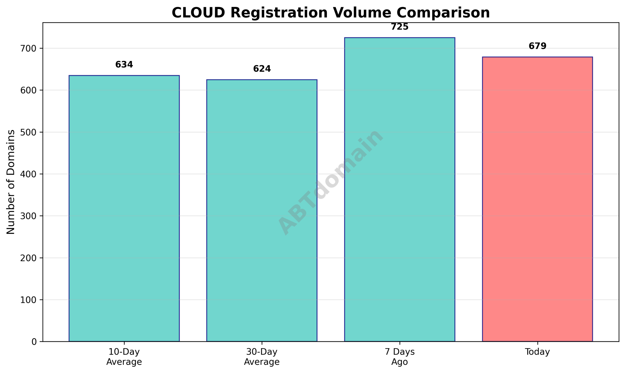 Graph comparing CLOUD newly registered domains volume on 2025-07-29 against 7-day, 10-day, and 30-day averages.