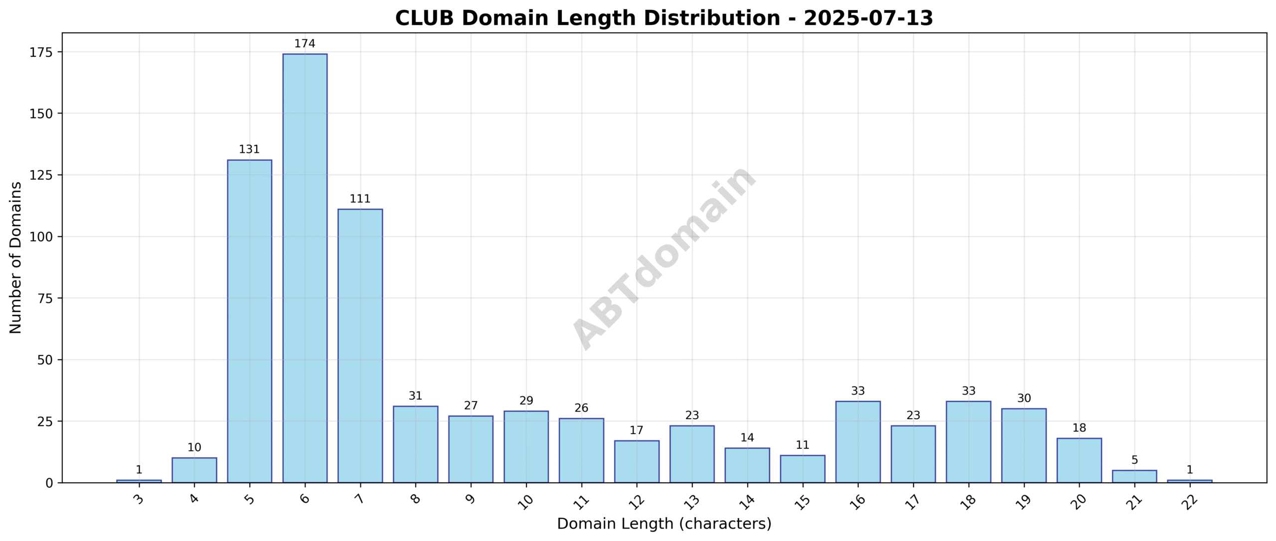 Distribution chart showing the length of newly registered CLUB domains on 2025-07-13, ranging from 3 to 22 characters with an average length of 9.4 characters.